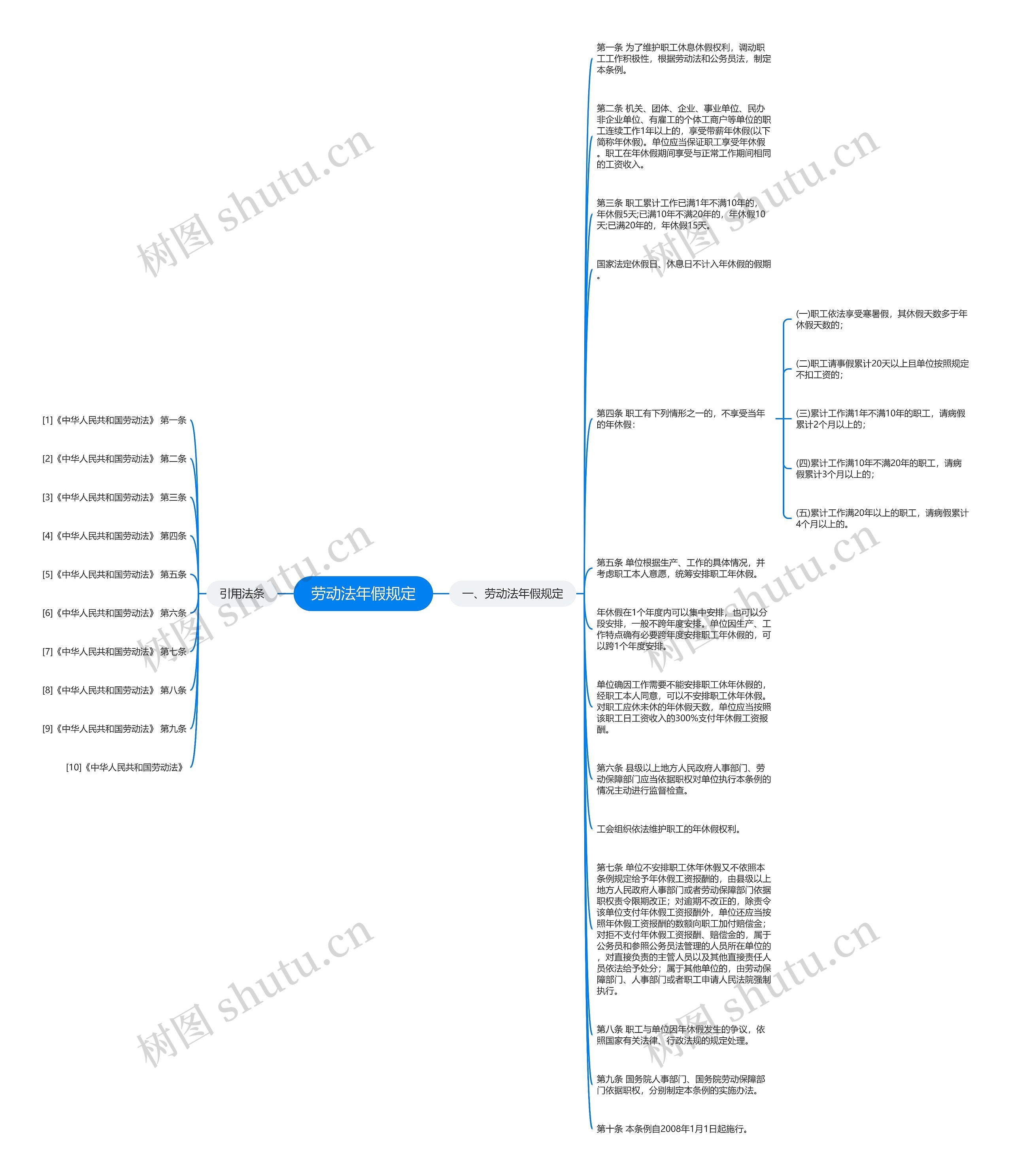 劳动法年假规定思维导图