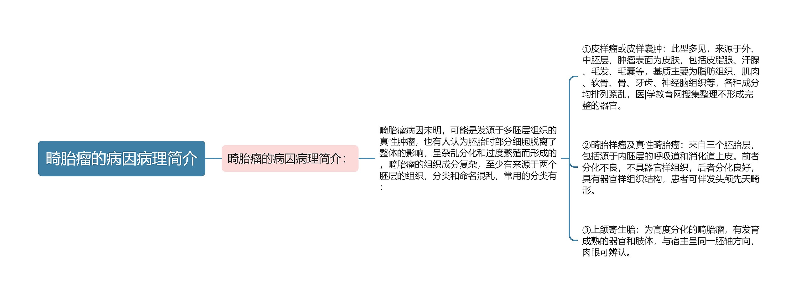 畸胎瘤的病因病理简介 畸胎瘤的病因病理简介