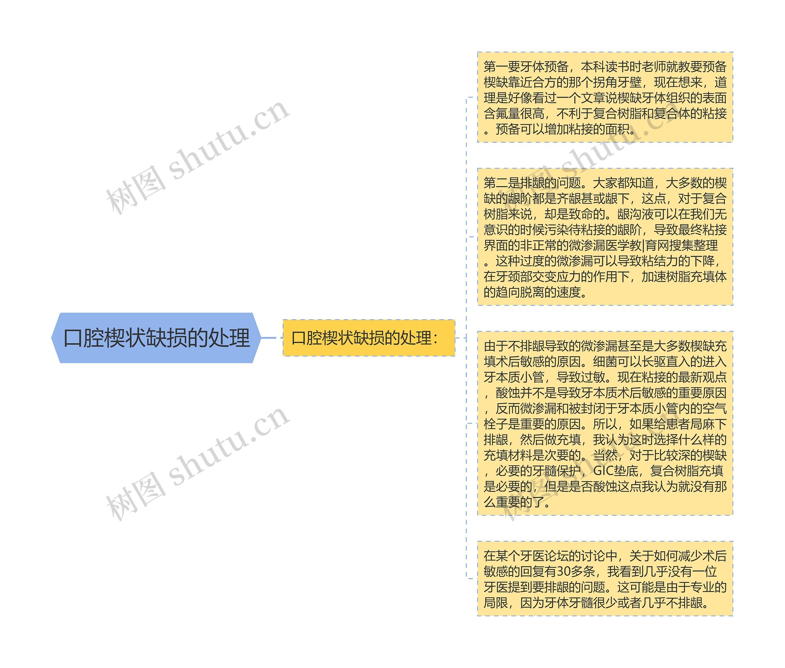 口腔楔状缺损的处理思维导图