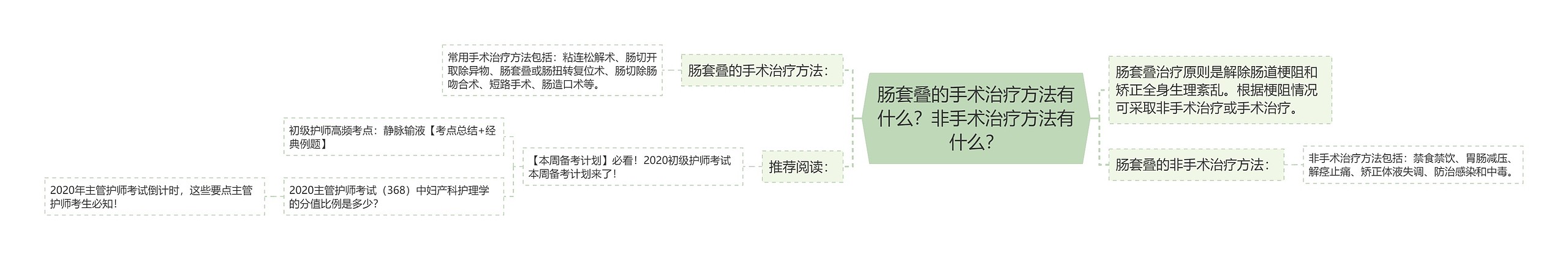 肠套叠的手术治疗方法有什么？非手术治疗方法有什么？思维导图