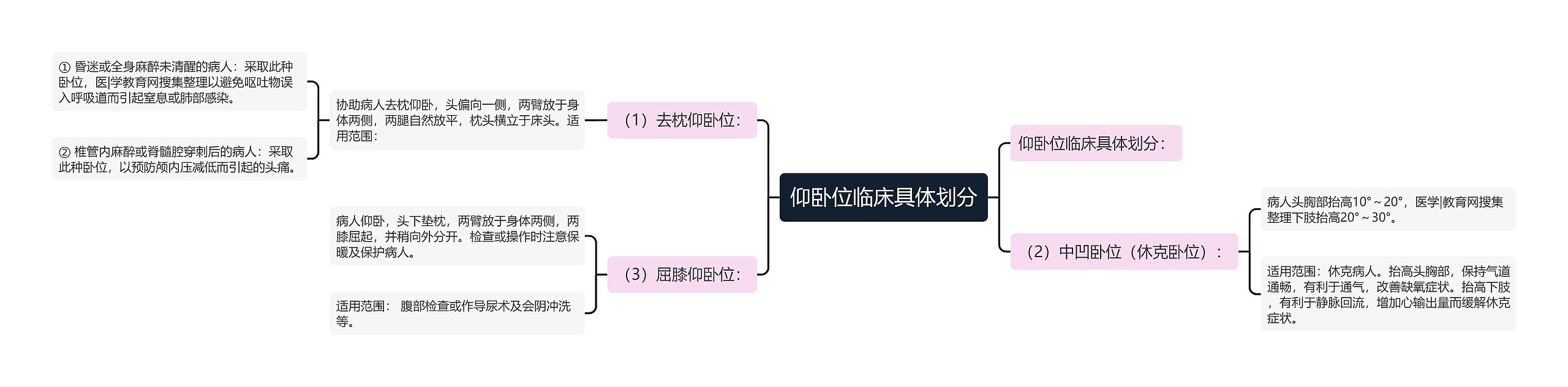 仰卧位临床具体划分思维导图