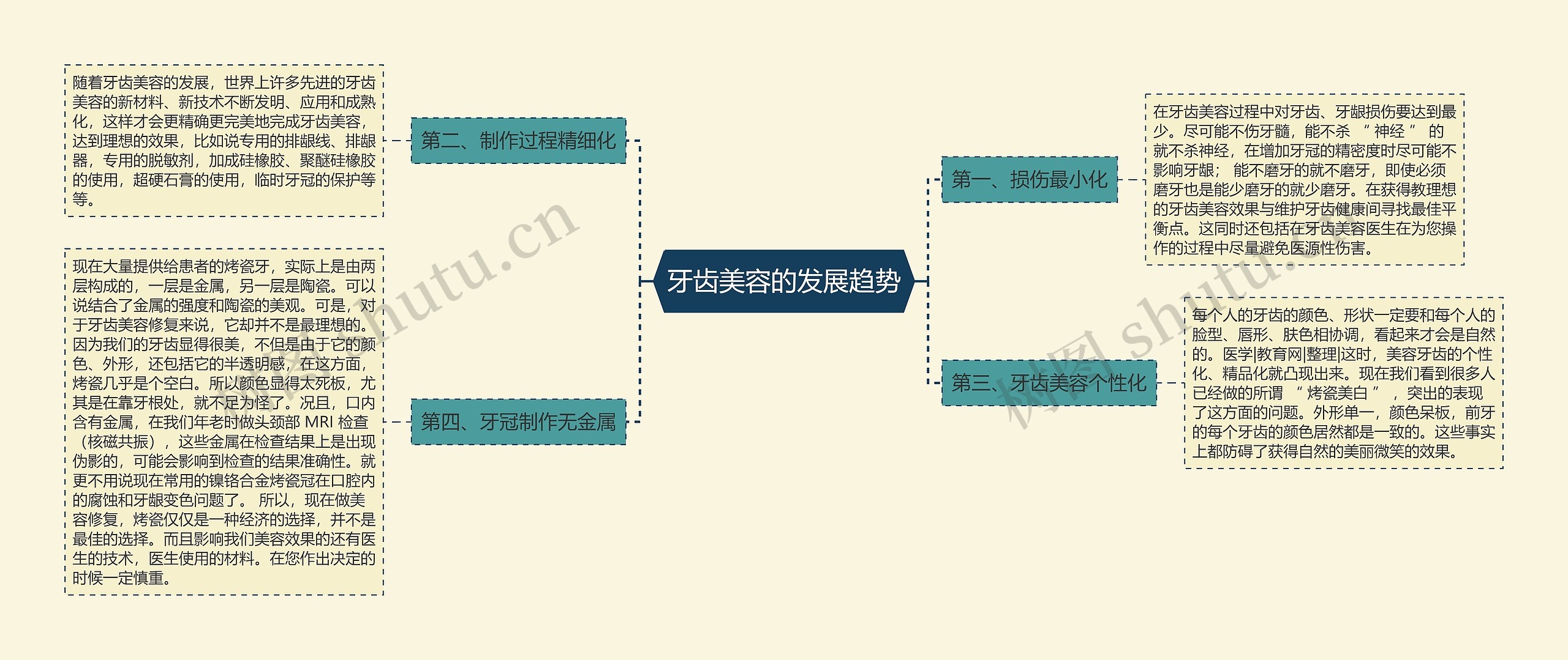 牙齿美容的发展趋势思维导图