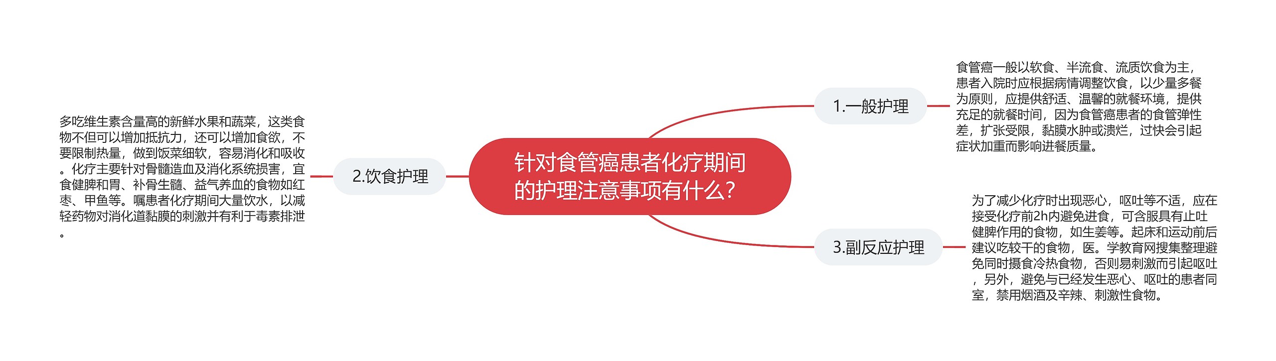 针对食管癌患者化疗期间的护理注意事项有什么？