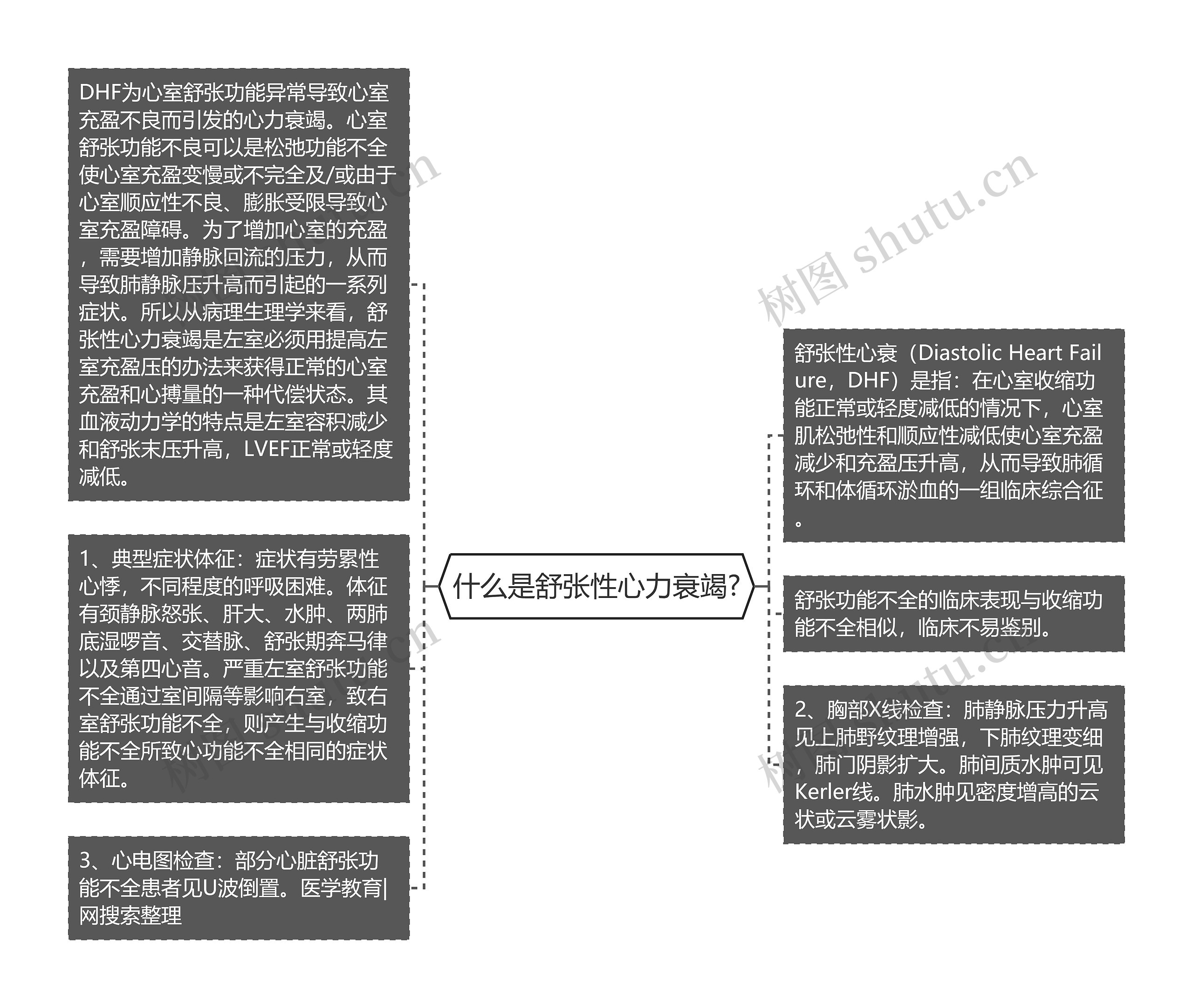 什么是舒张性心力衰竭?思维导图