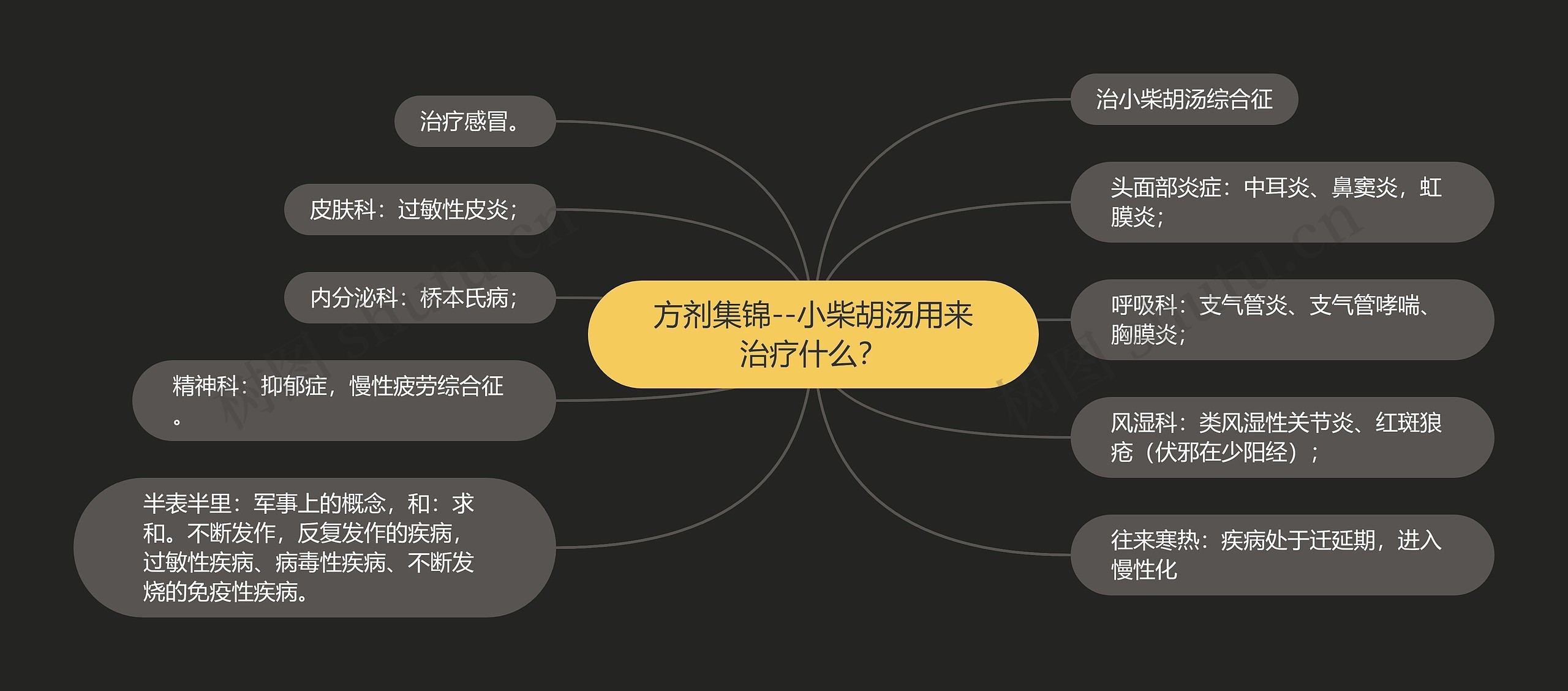 方剂集锦--小柴胡汤用来治疗什么？思维导图