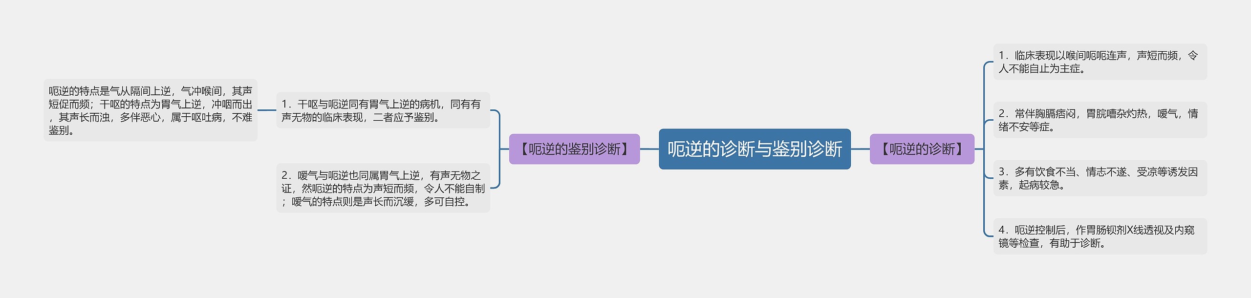 呃逆的诊断与鉴别诊断思维导图