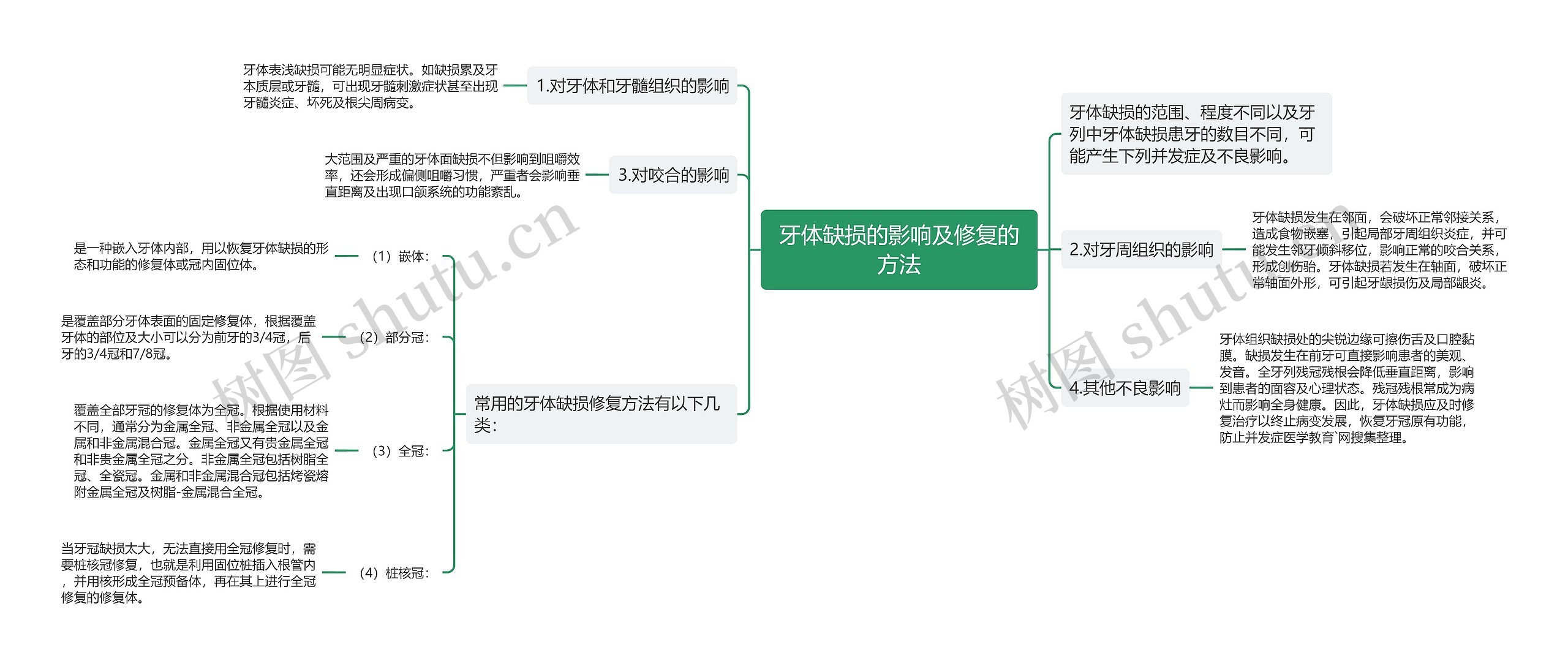 牙体缺损的影响及修复的方法