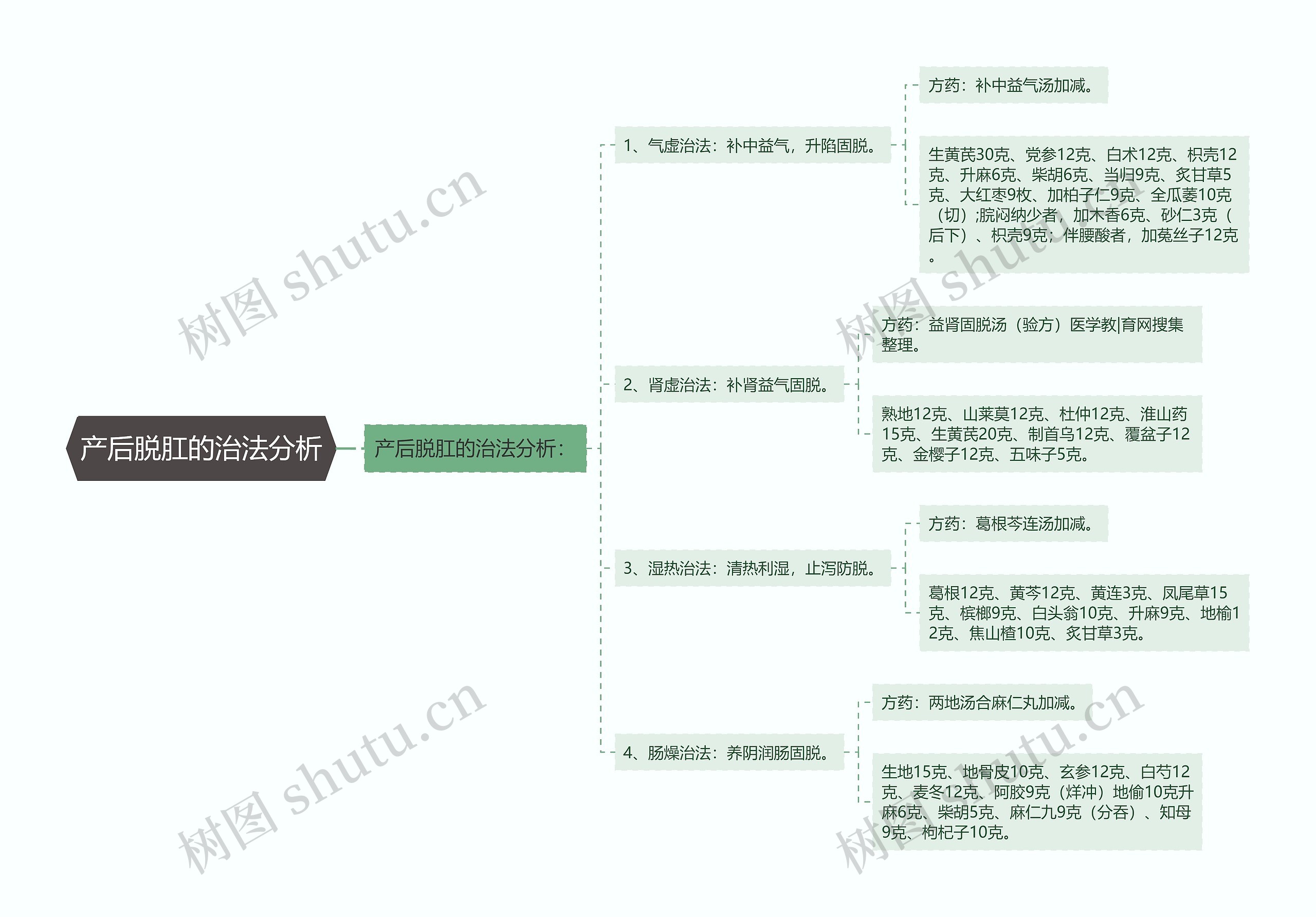 产后脱肛的治法分析