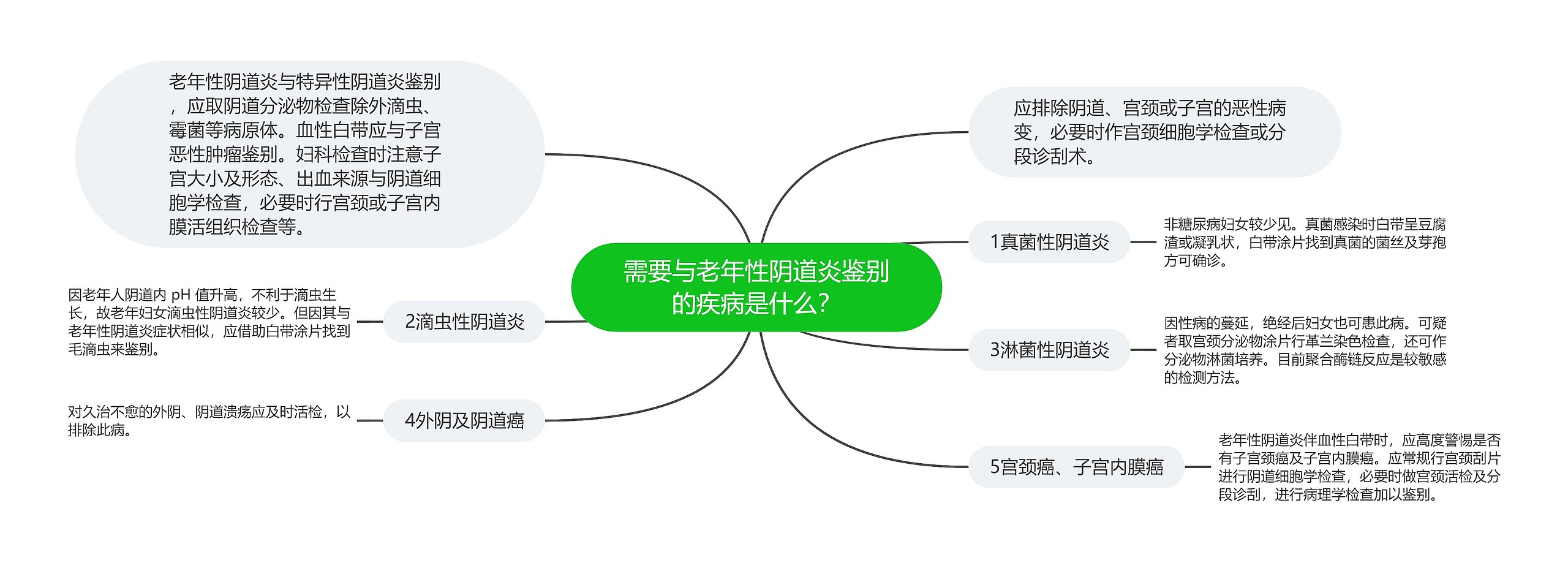 需要与老年性阴道炎鉴别的疾病是什么？思维导图