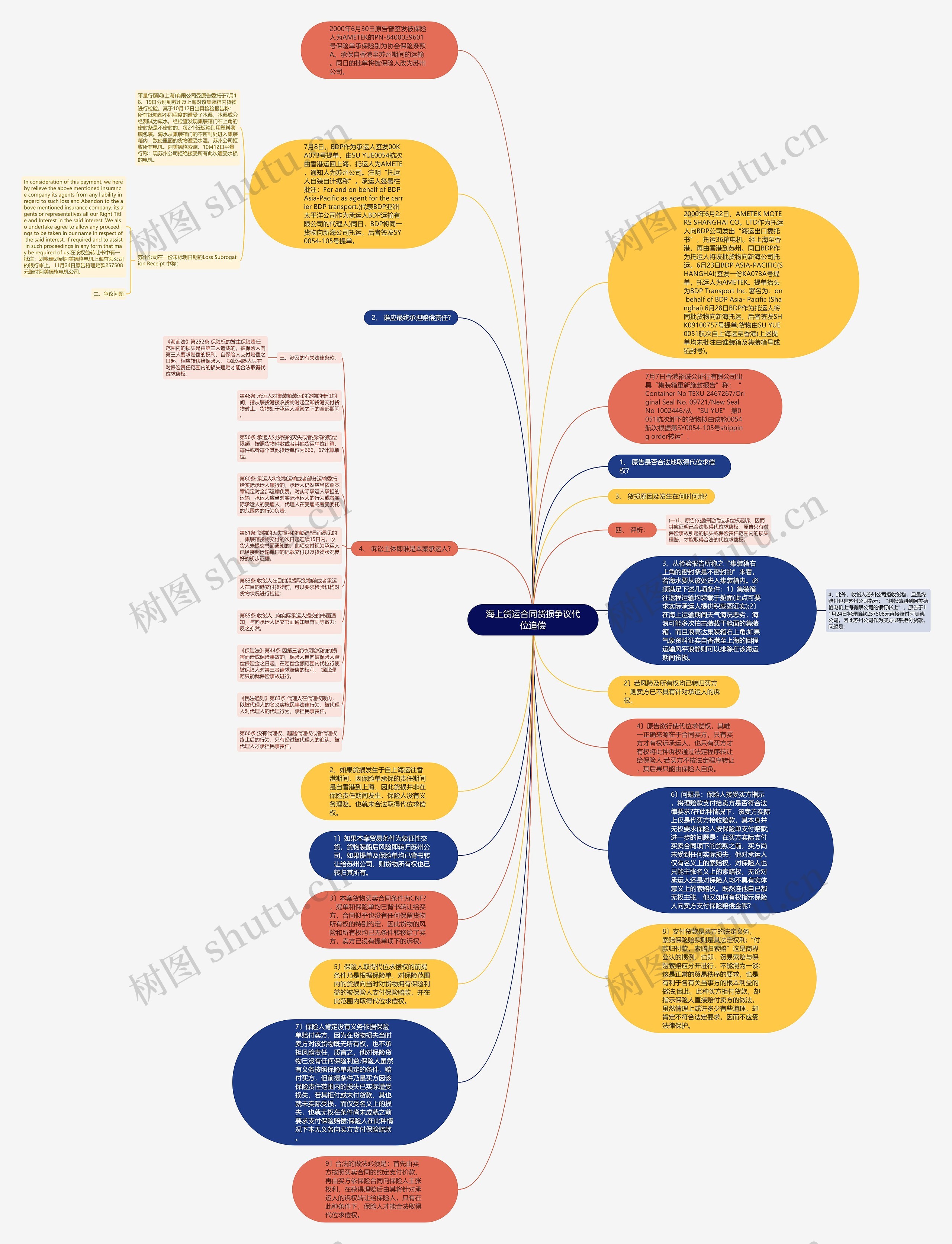 海上货运合同货损争议代位追偿思维导图