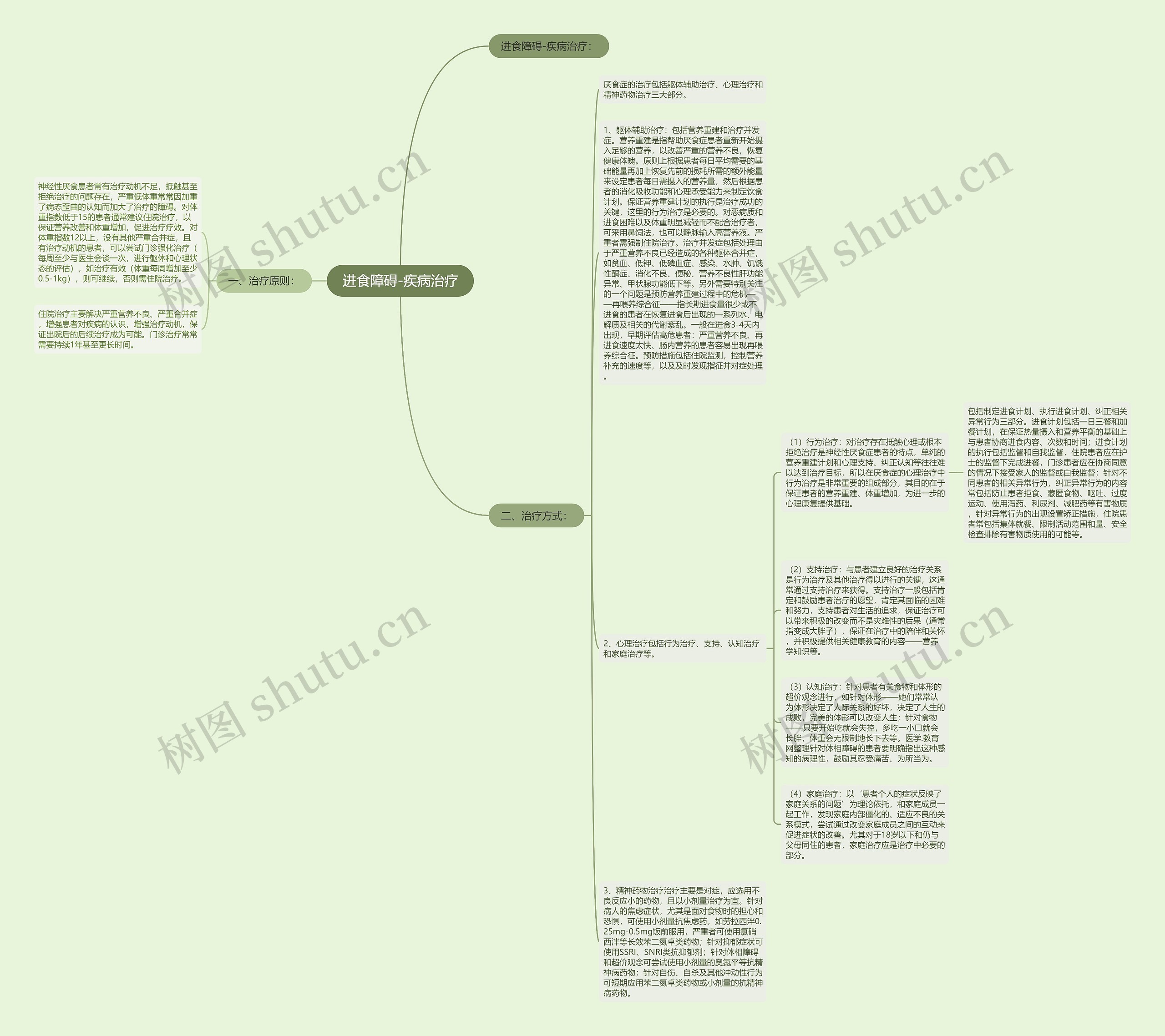 进食障碍-疾病治疗思维导图