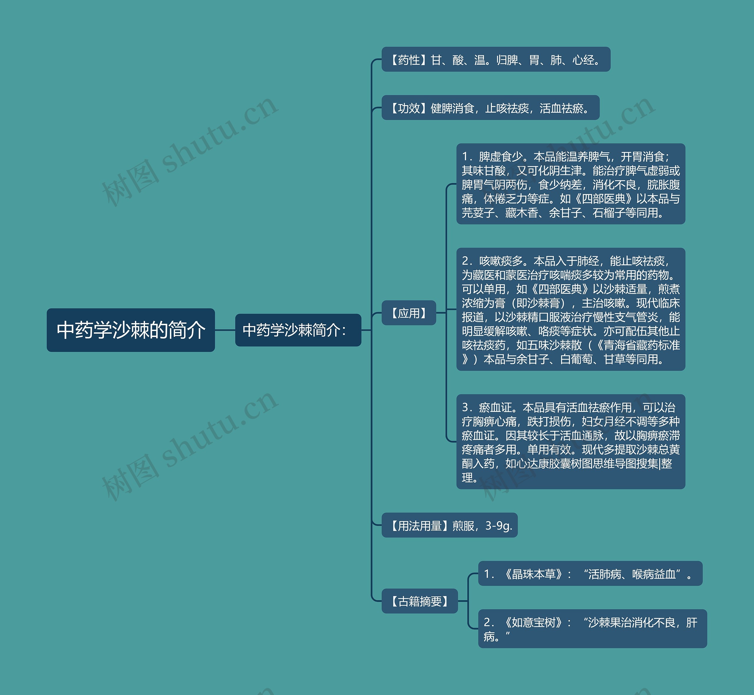 中药学沙棘的简介思维导图