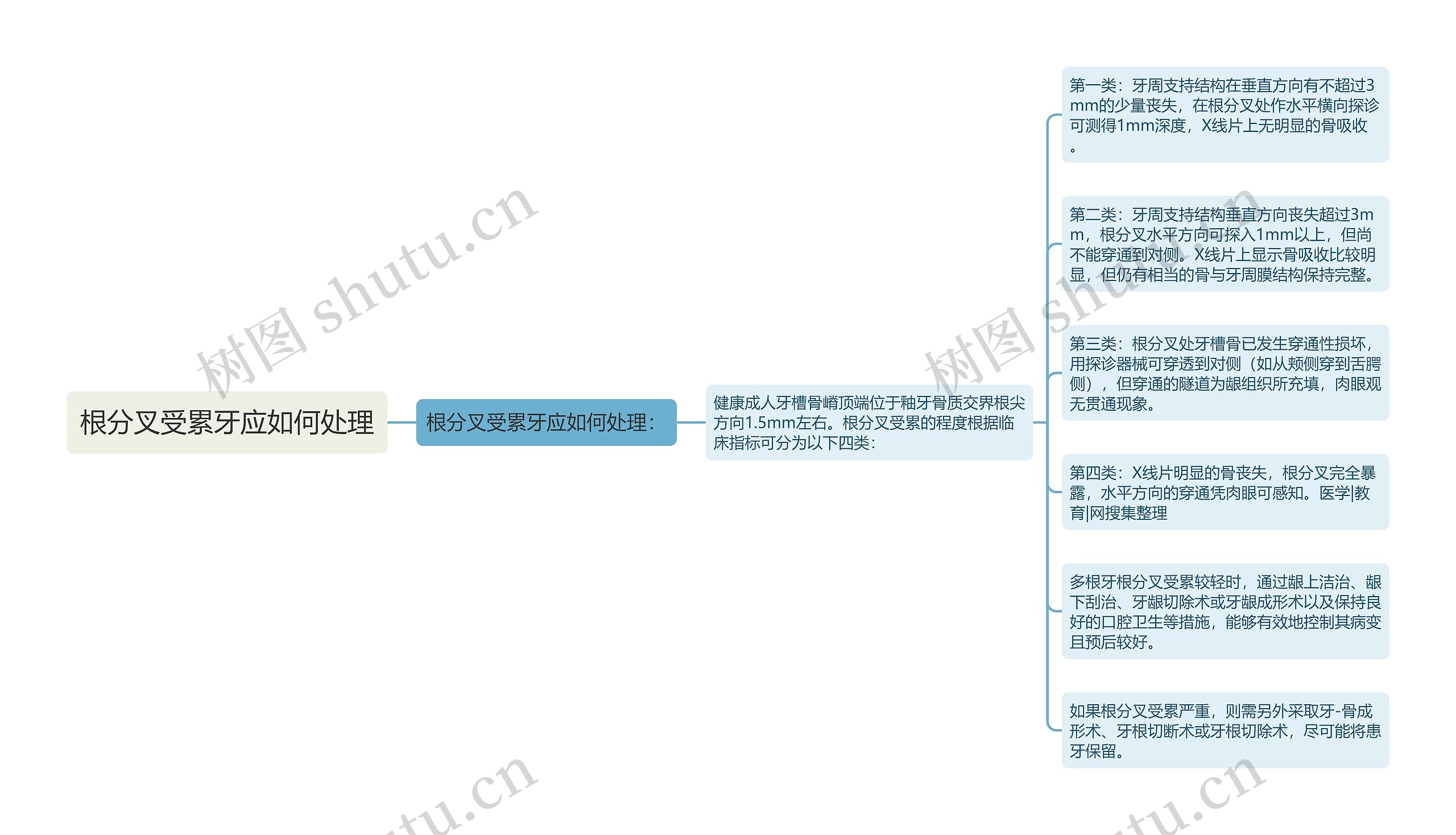 根分叉受累牙应如何处理 根分叉受累牙应如何处理