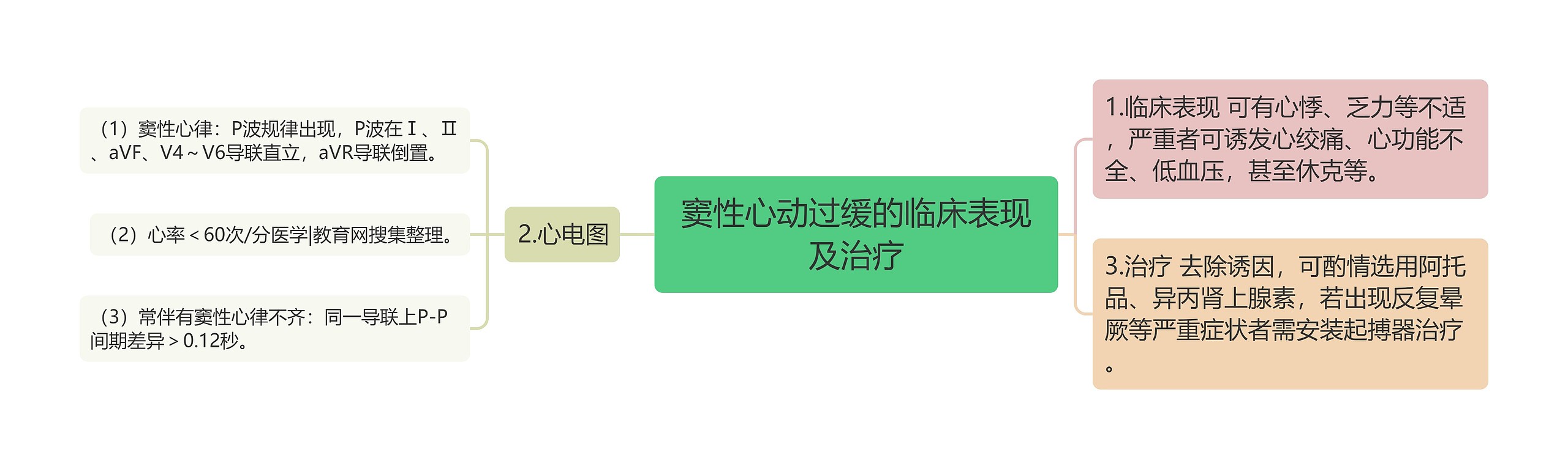 窦性心动过缓的临床表现及治疗