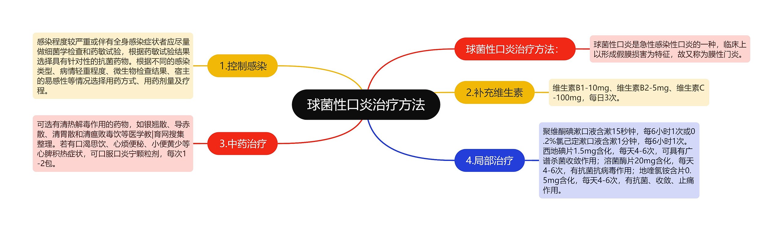 球菌性口炎治疗方法思维导图