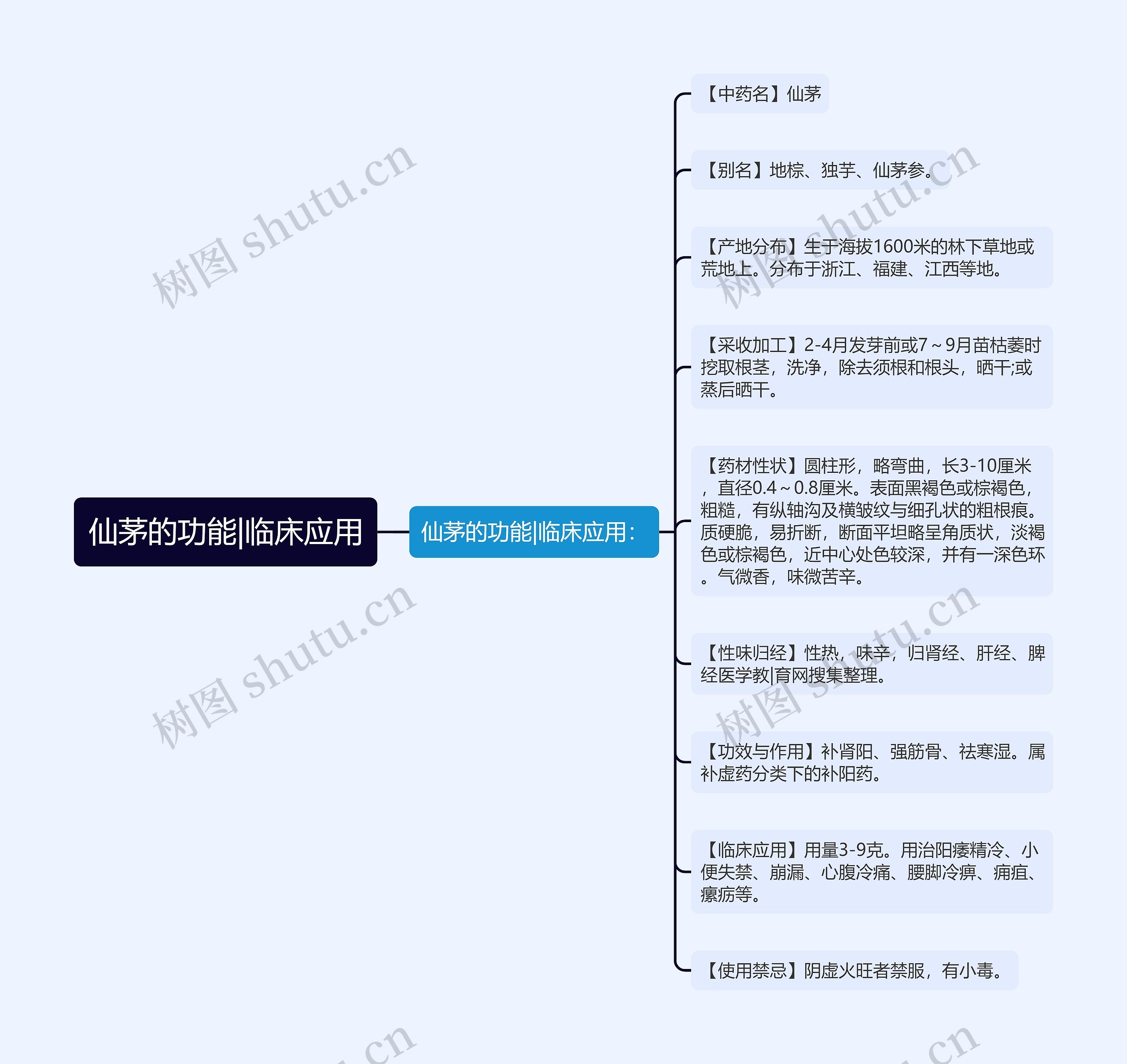 仙茅的功能|临床应用思维导图