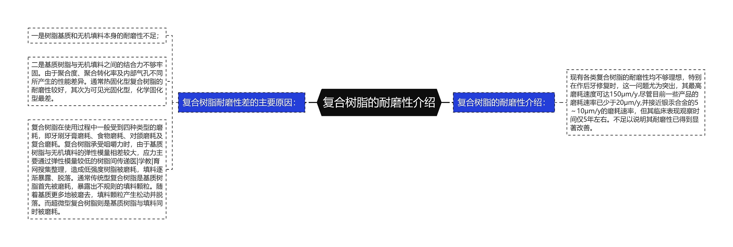 复合树脂的耐磨性介绍 复合树脂的耐磨性介绍