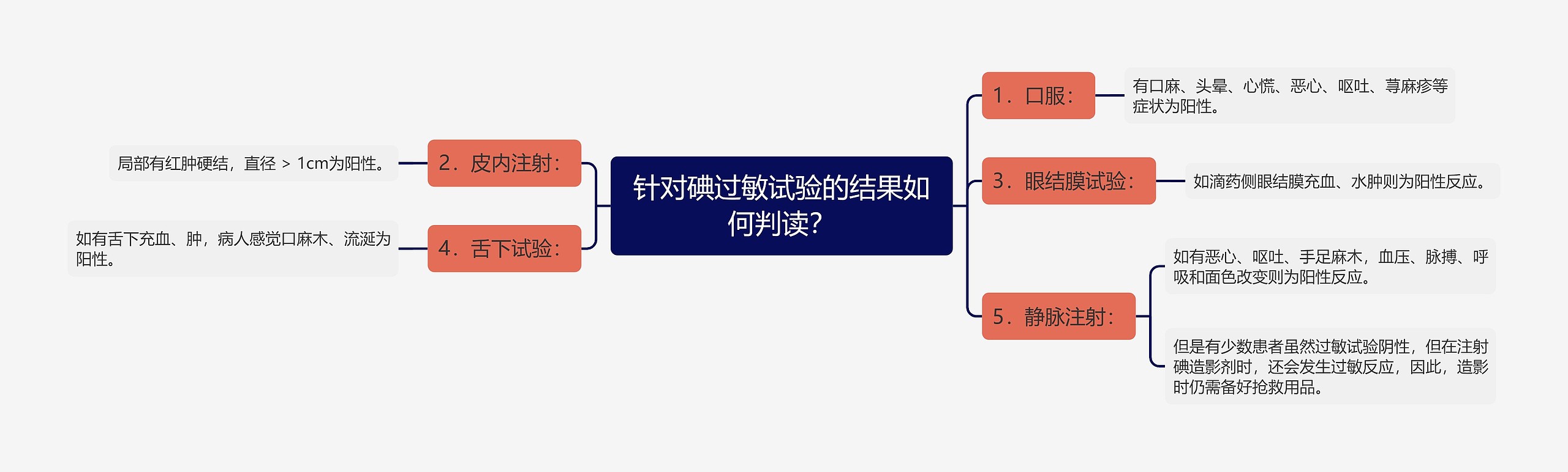 针对碘过敏试验的结果如何判读? 针对碘过敏试验的结果如何判读?