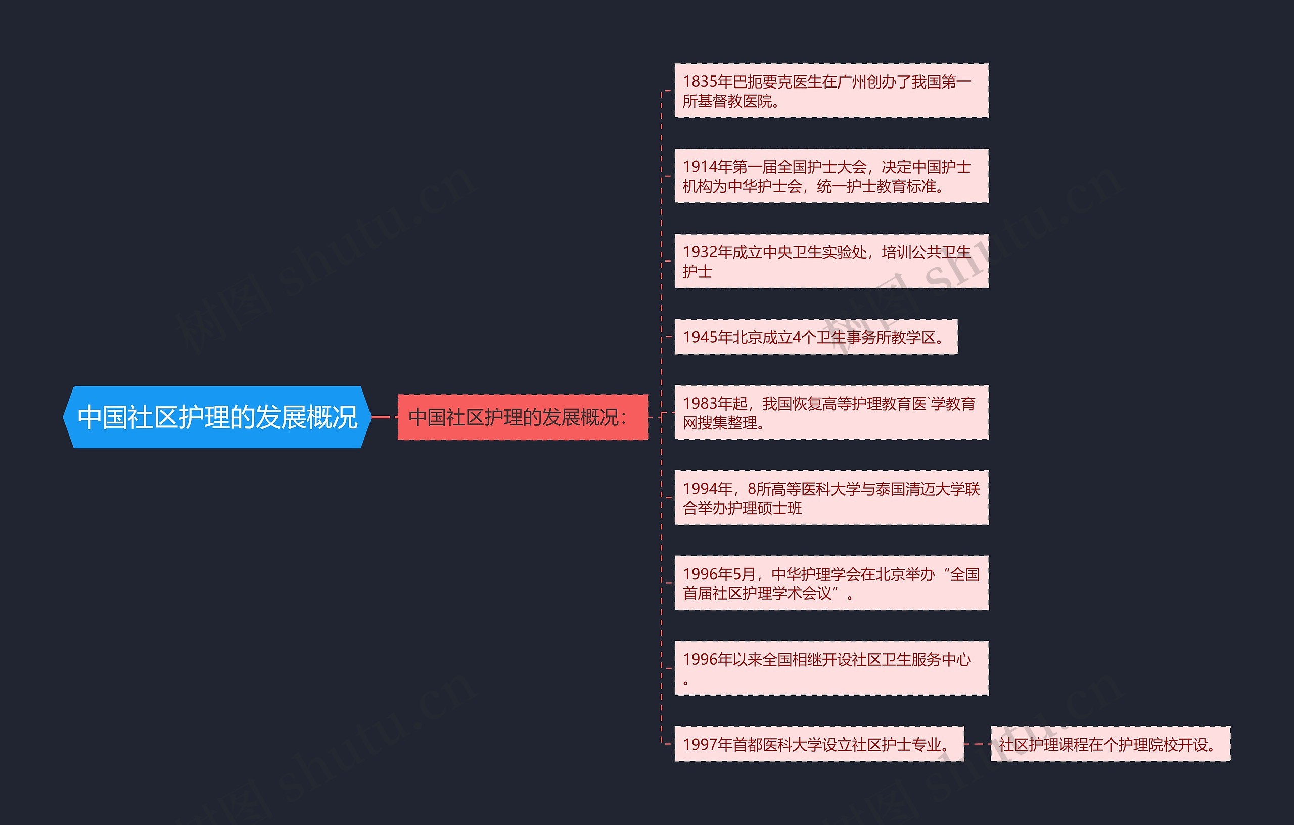 中国社区护理的发展概况思维导图