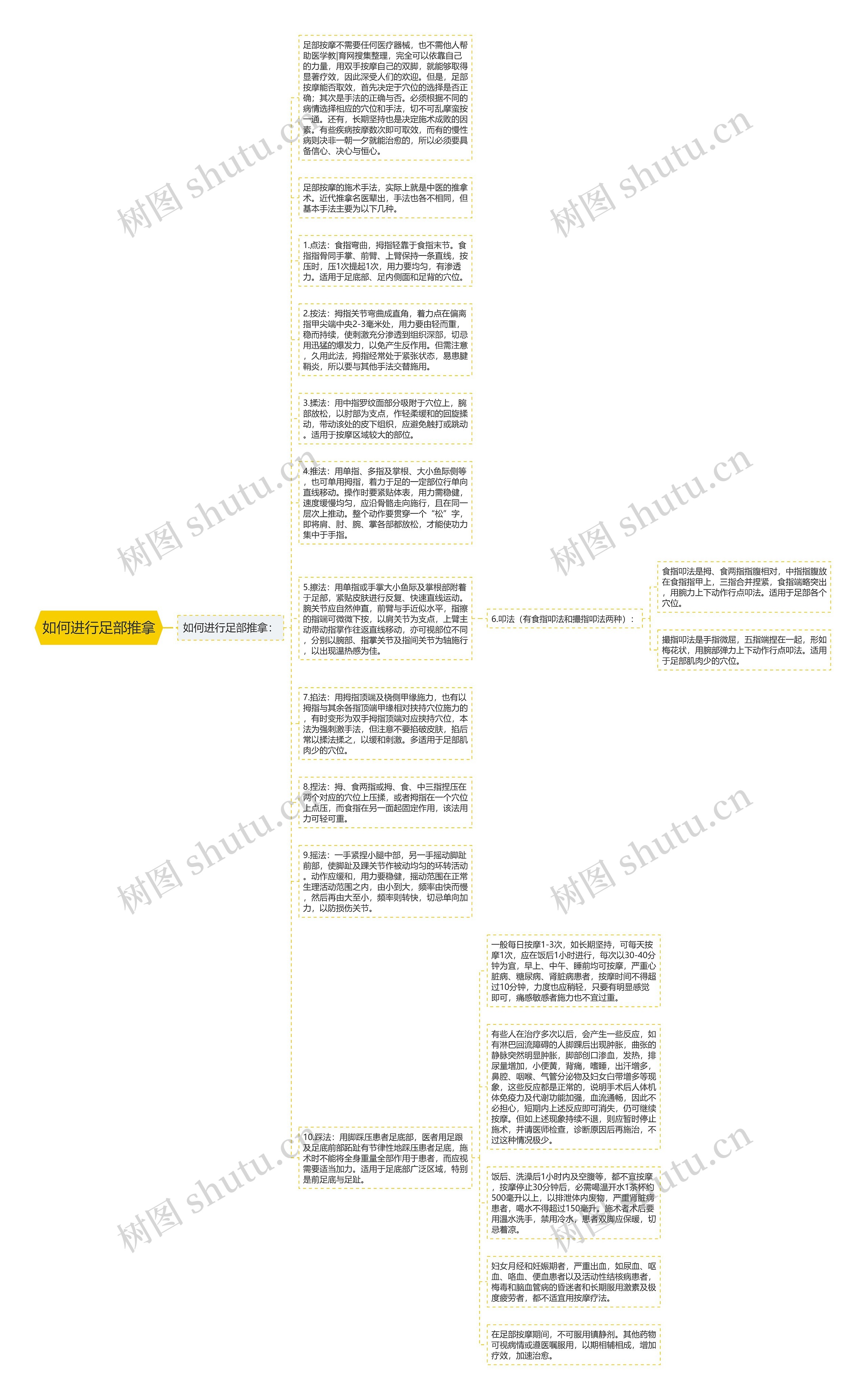 如何进行足部推拿思维导图