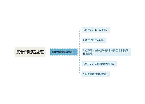 复合树脂适应证