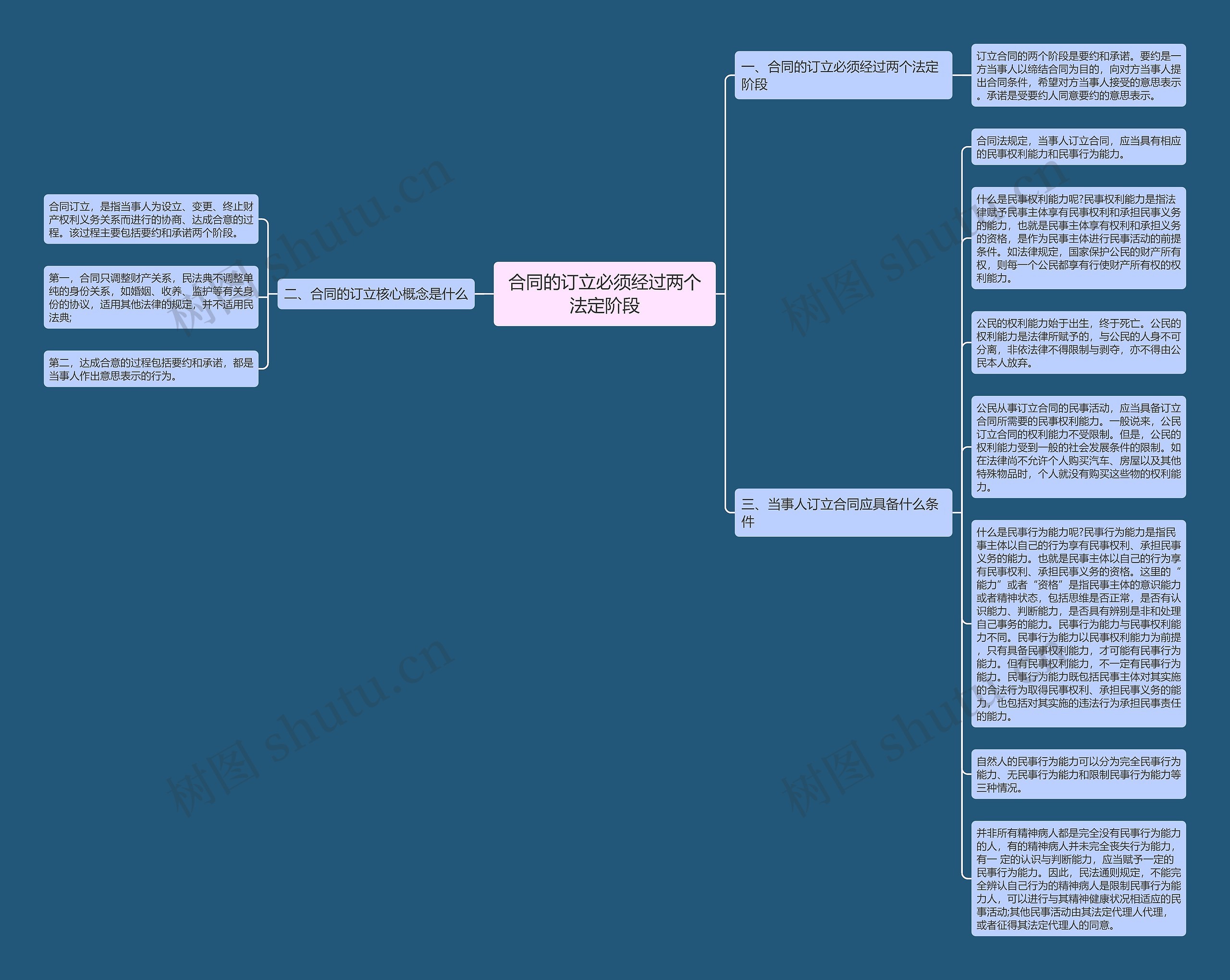 合同的订立必须经过两个法定阶段思维导图