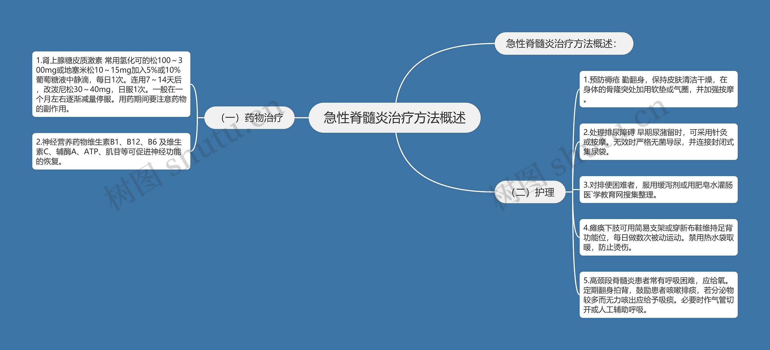 急性脊髓炎治疗方法概述思维导图