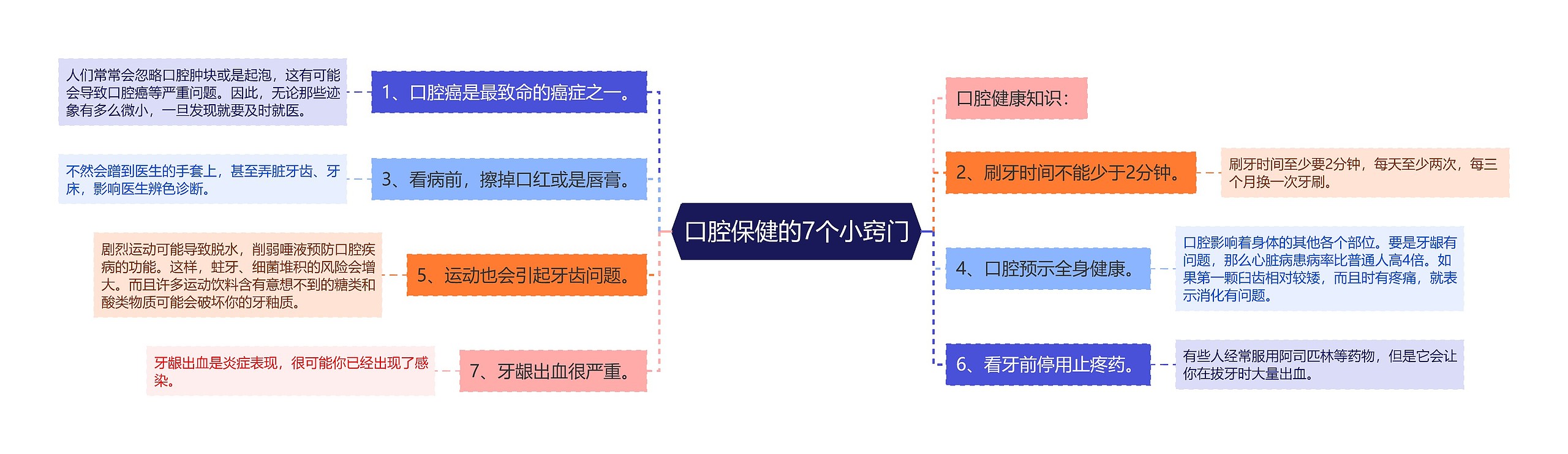 口腔保健的7个小窍门思维导图