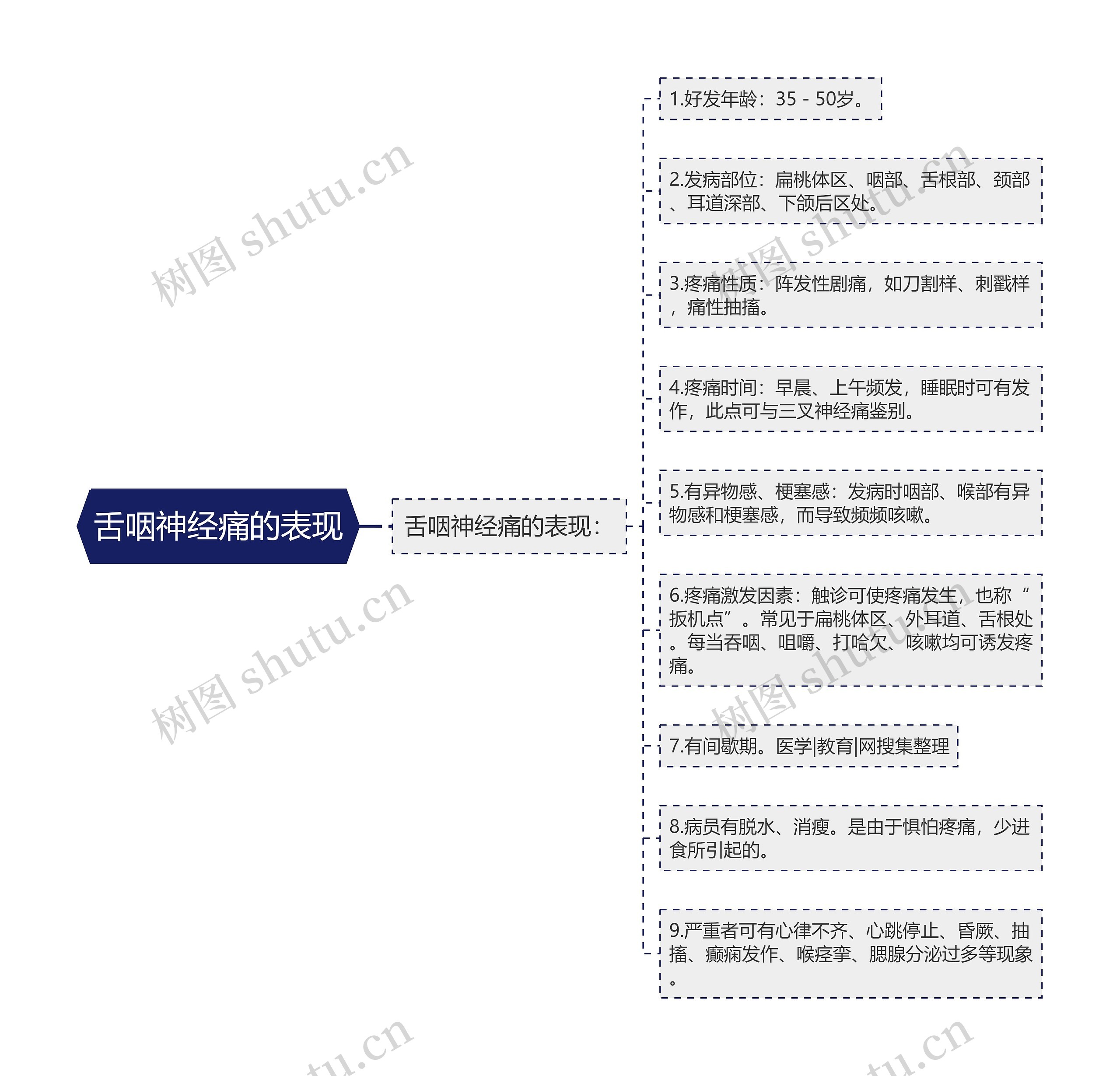 舌咽神经痛的表现思维导图