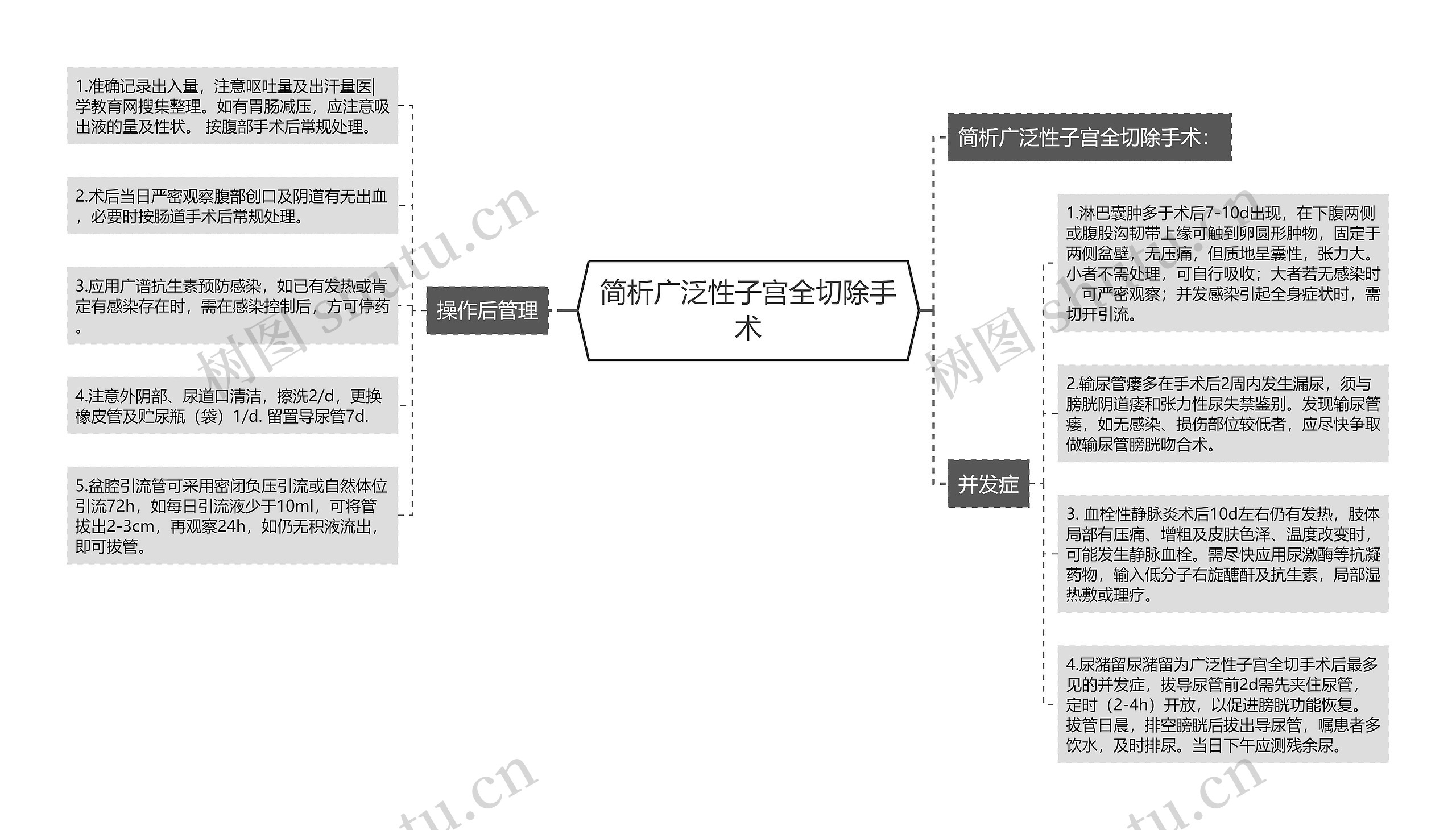 简析广泛性子宫全切除手术思维导图