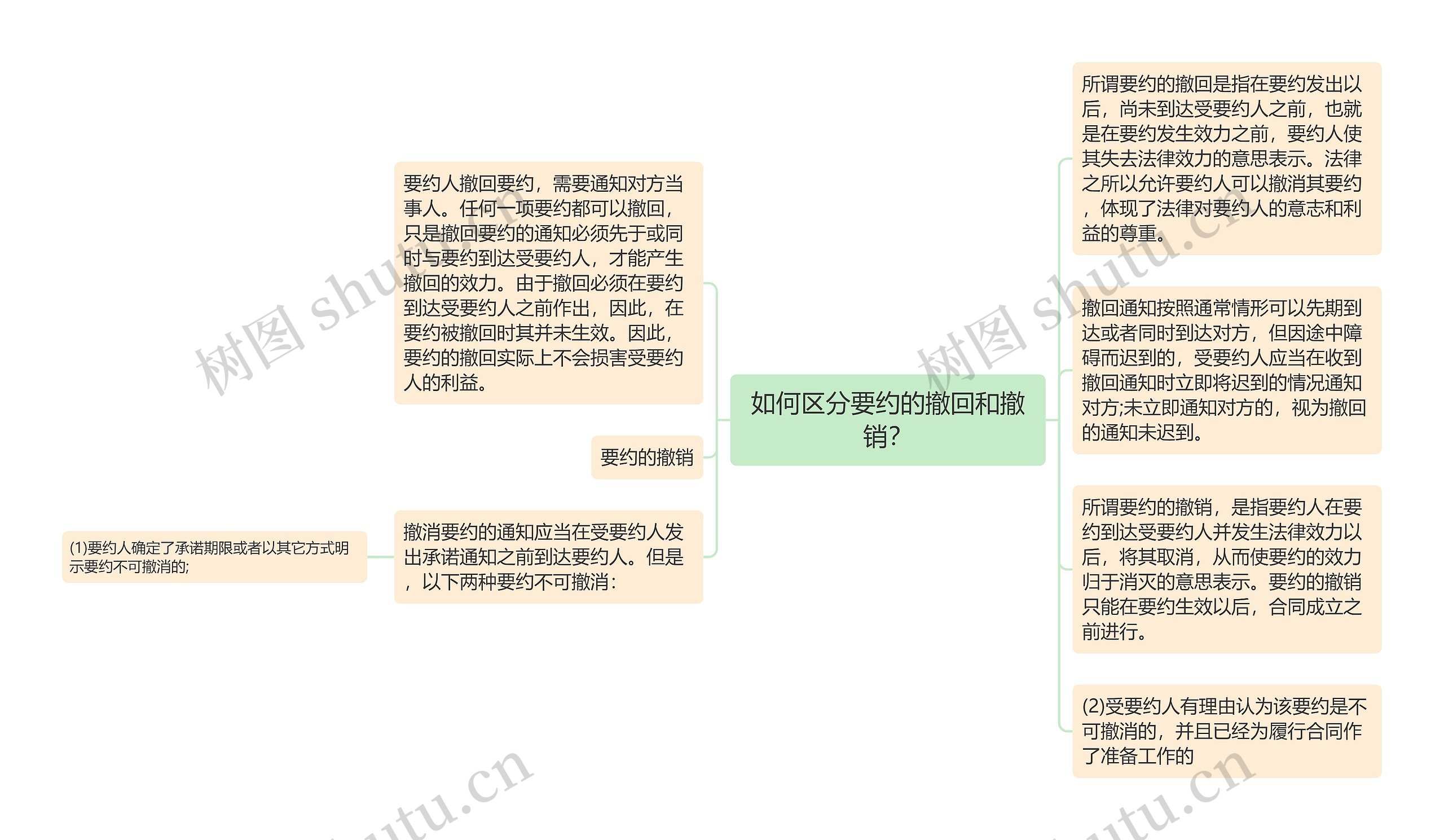 如何区分要约的撤回和撤销？思维导图