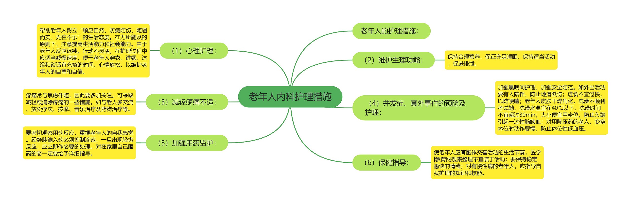 老年人内科护理措施思维导图