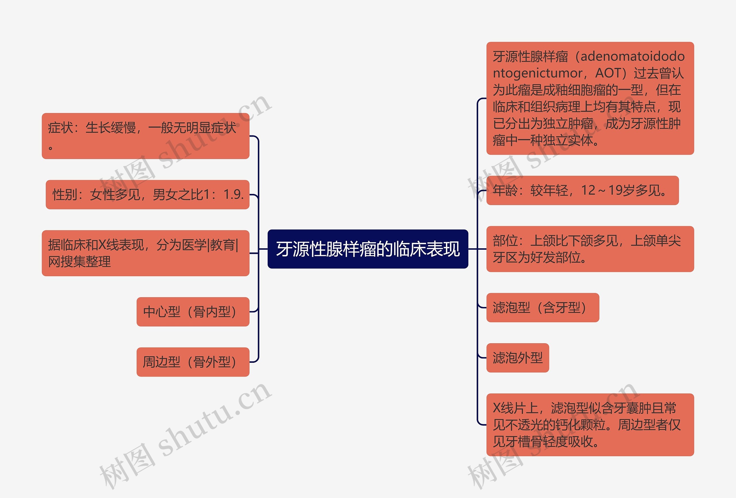 牙源性腺样瘤的临床表现