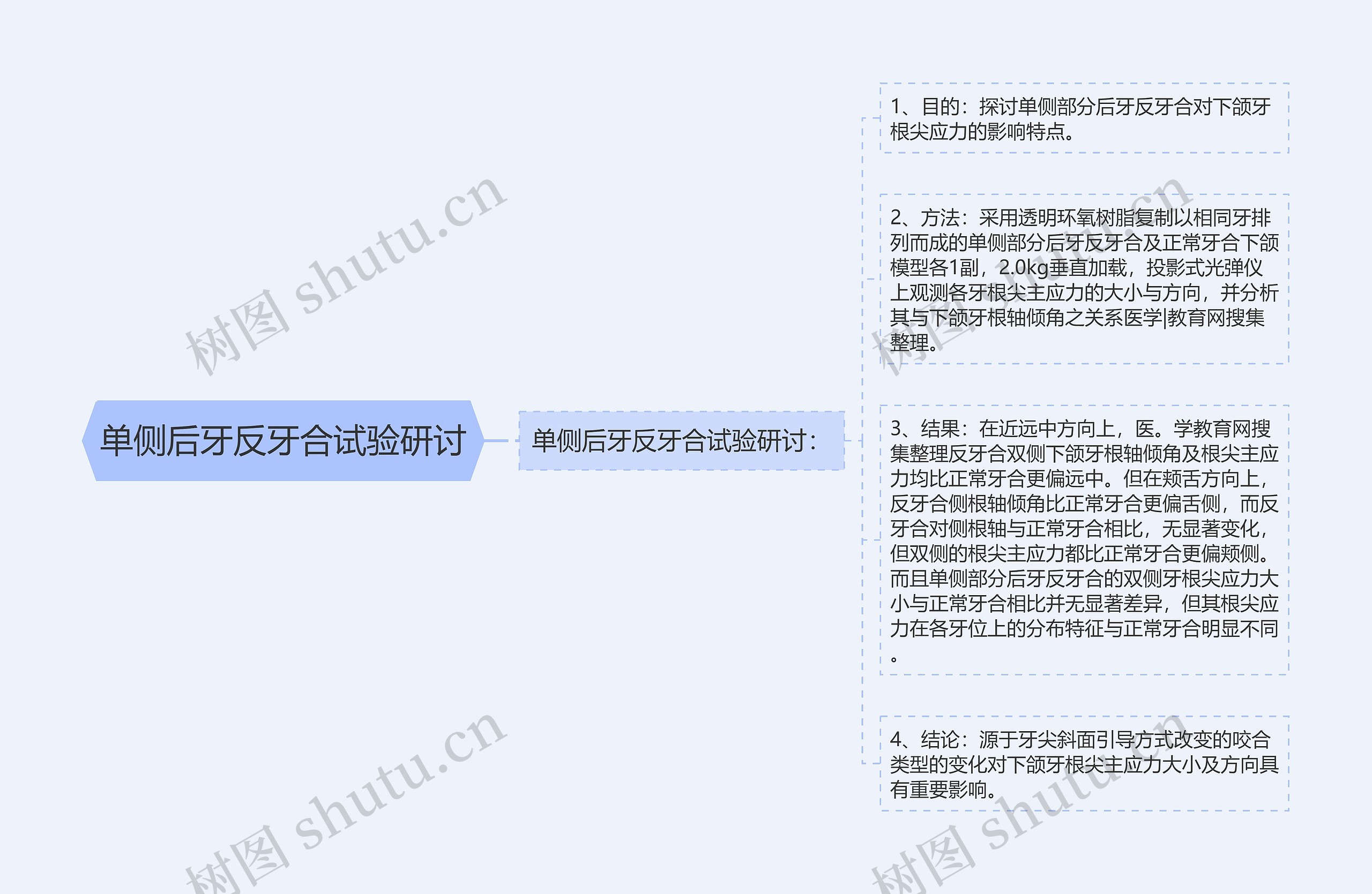 单侧后牙反牙合试验研讨思维导图