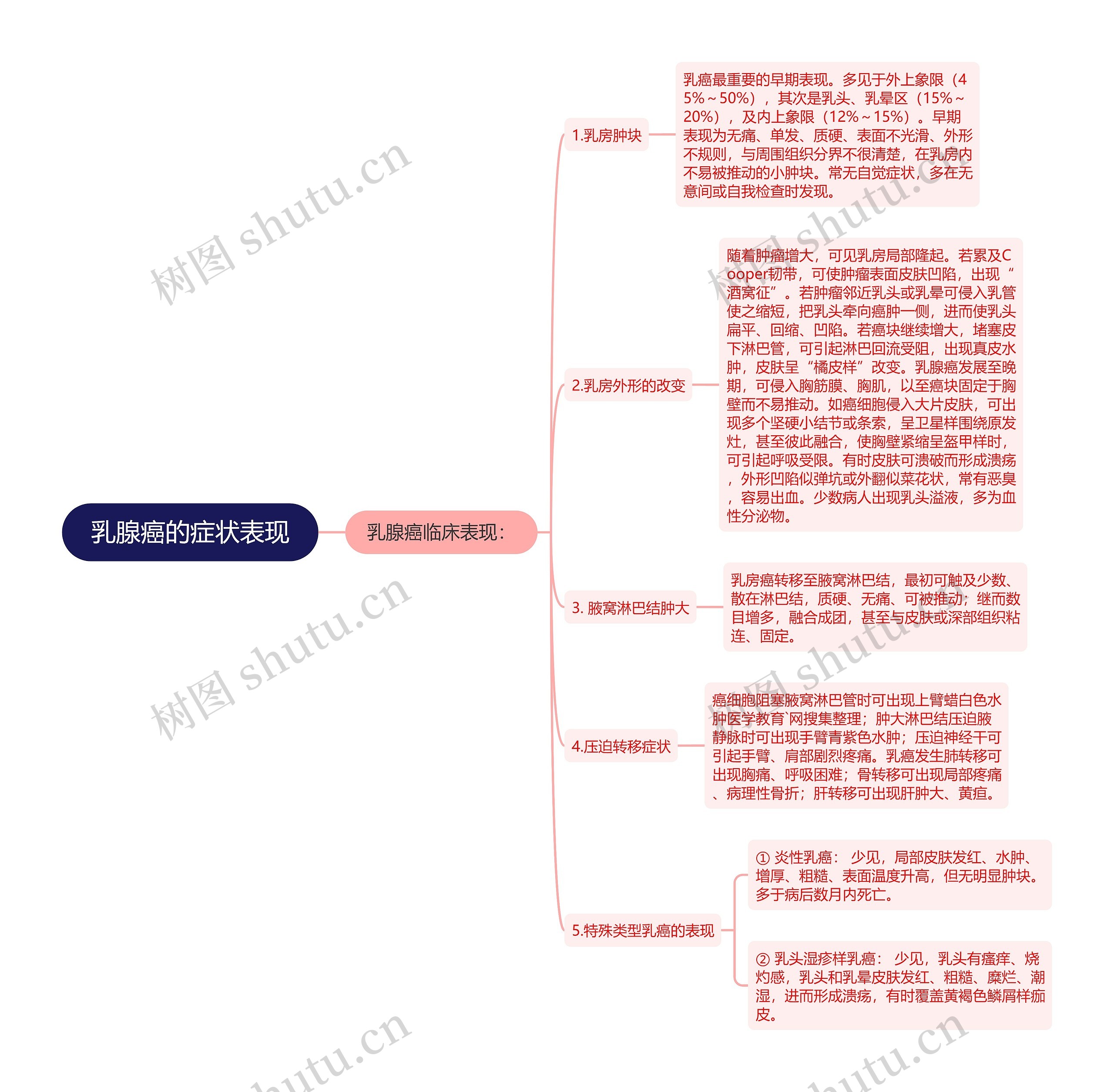 乳腺癌的症状表现 乳腺癌的症状表现