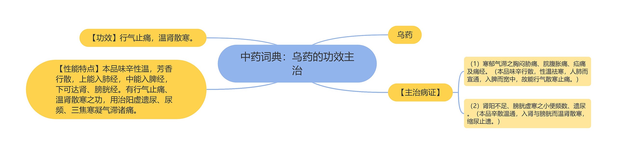 中药词典:乌药的功效主治 中药词典:乌药的功效主治