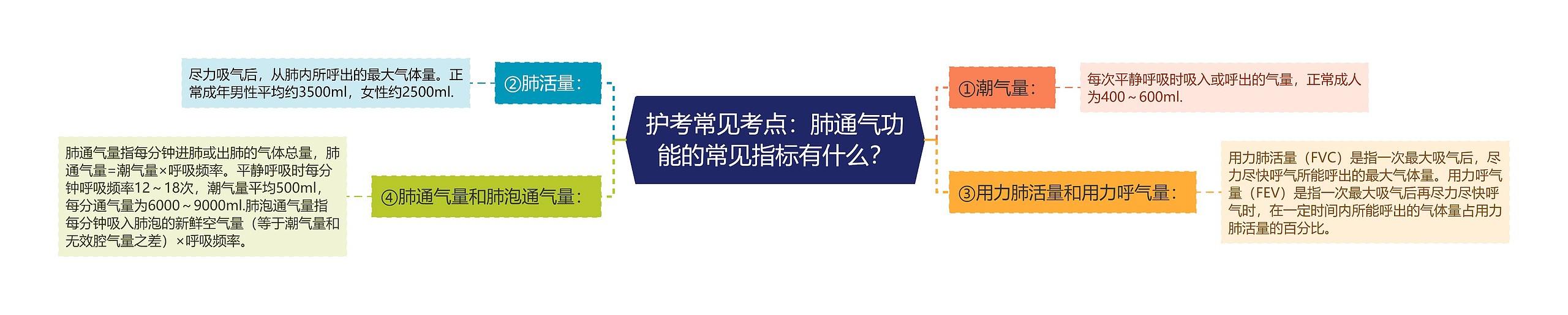 护考常见考点：肺通气功能的常见指标有什么？