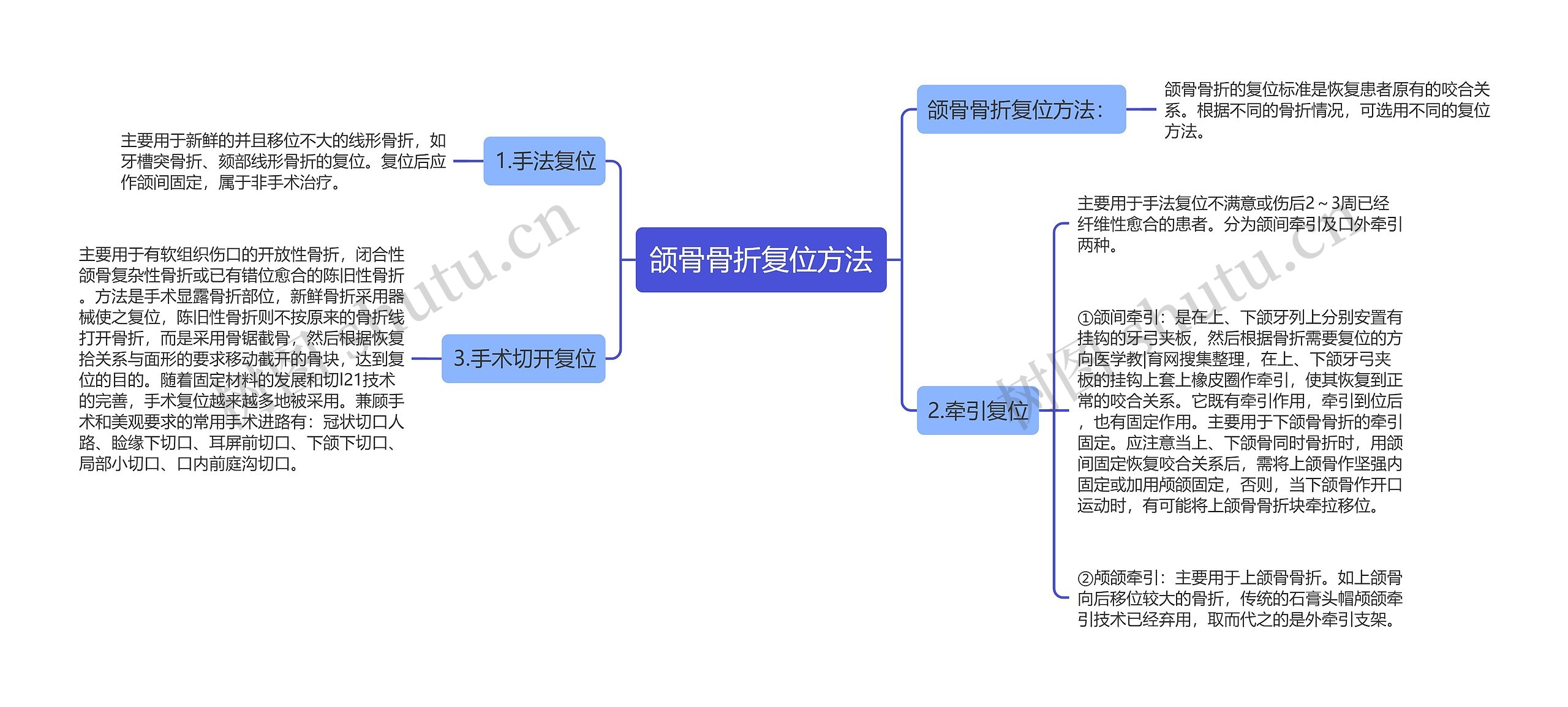 颌骨骨折复位方法思维导图