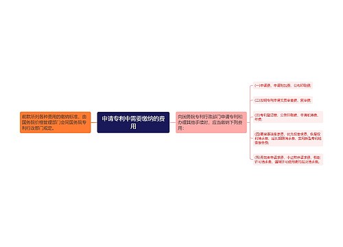 申请专利中需要缴纳的费用