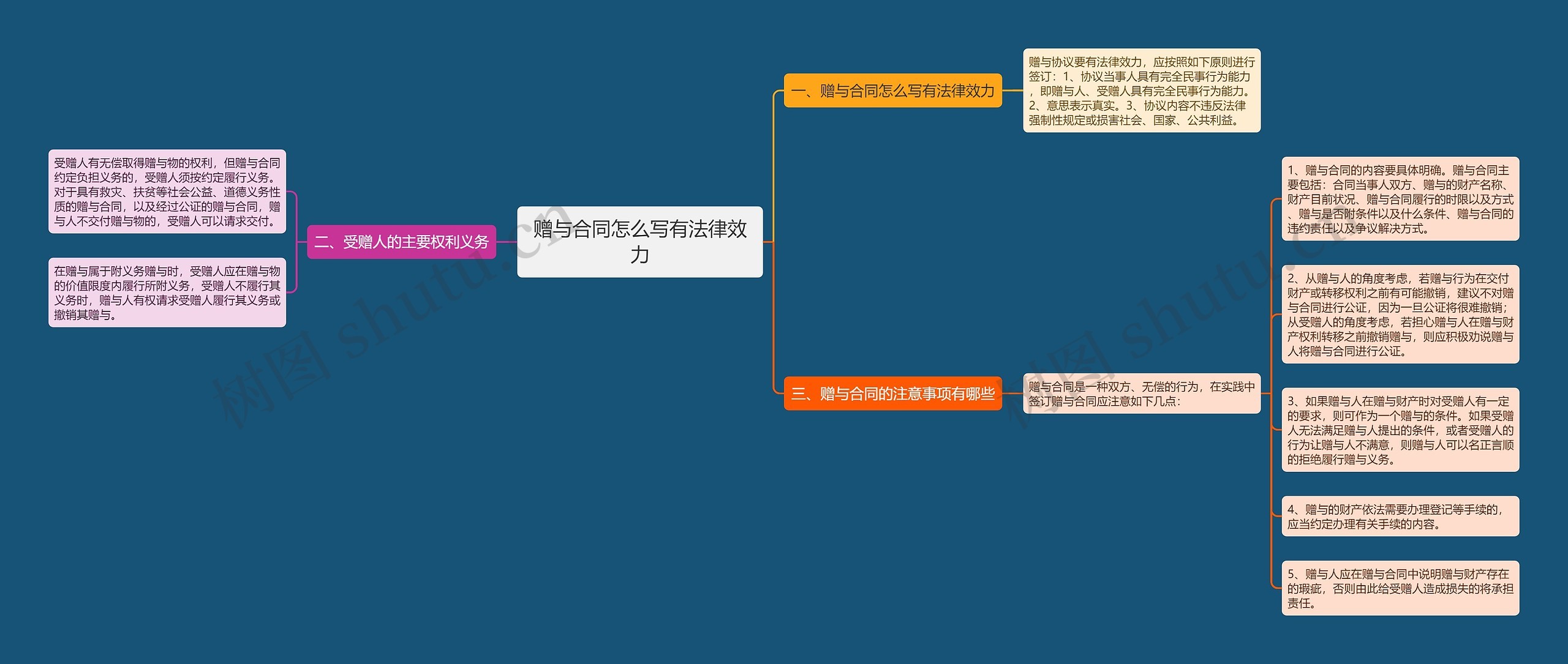 赠与合同怎么写有法律效力思维导图