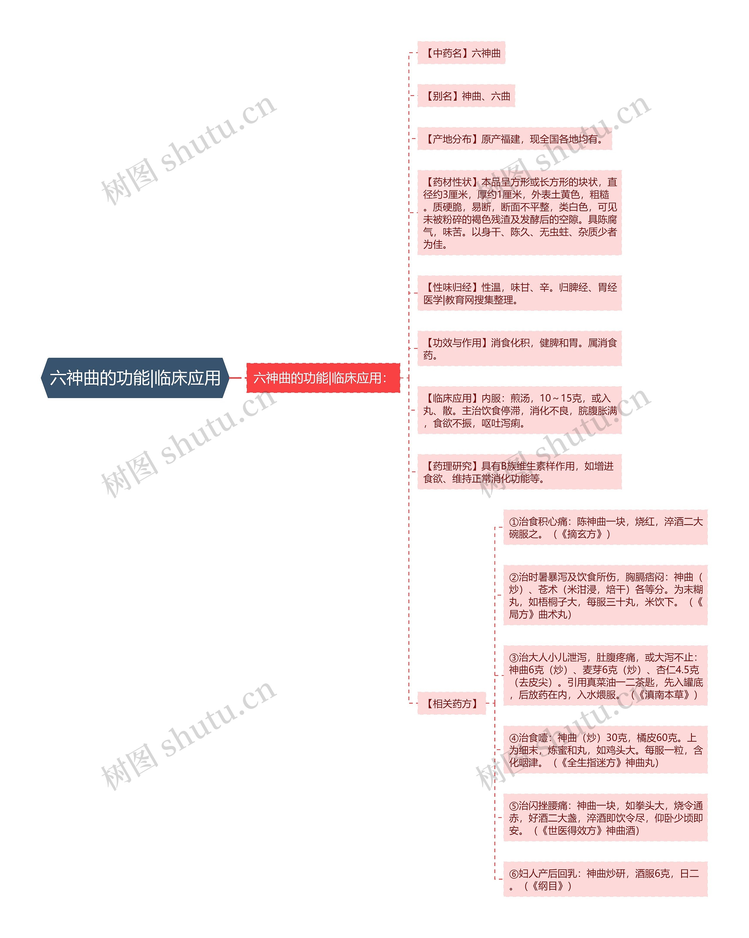 六神曲的功能|临床应用思维导图