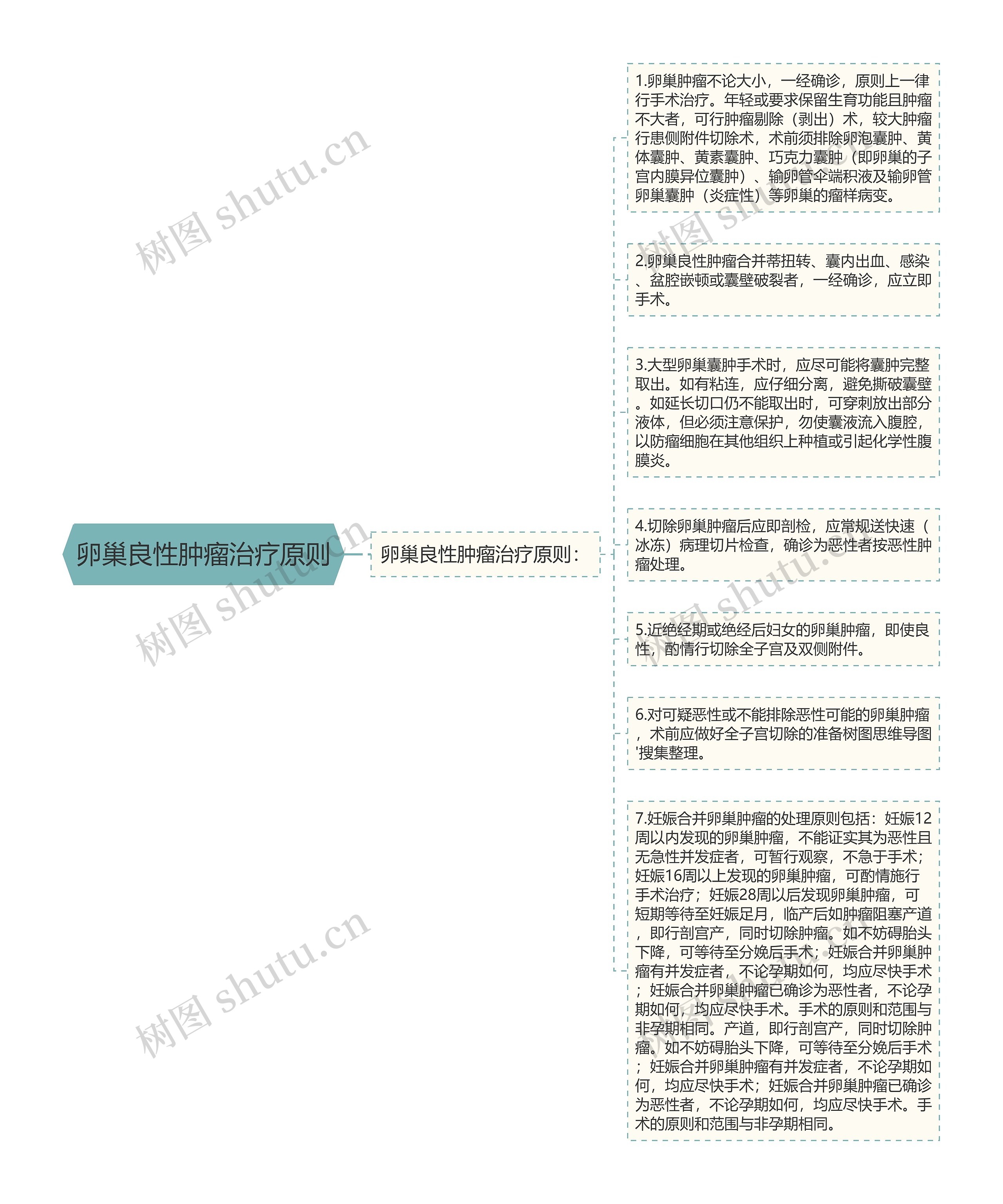 卵巢良性肿瘤治疗原则思维导图