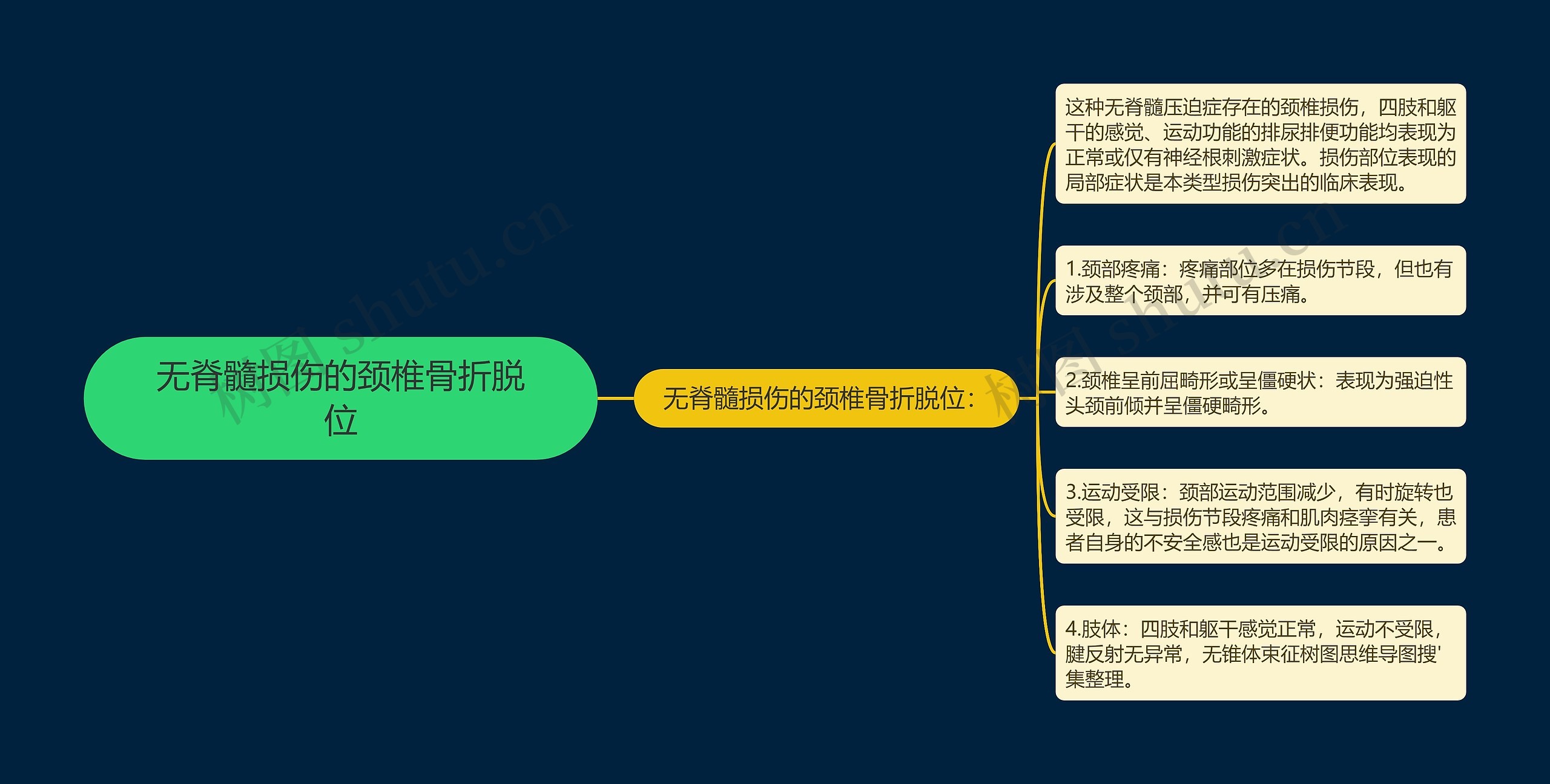 无脊髓损伤的颈椎骨折脱位思维导图