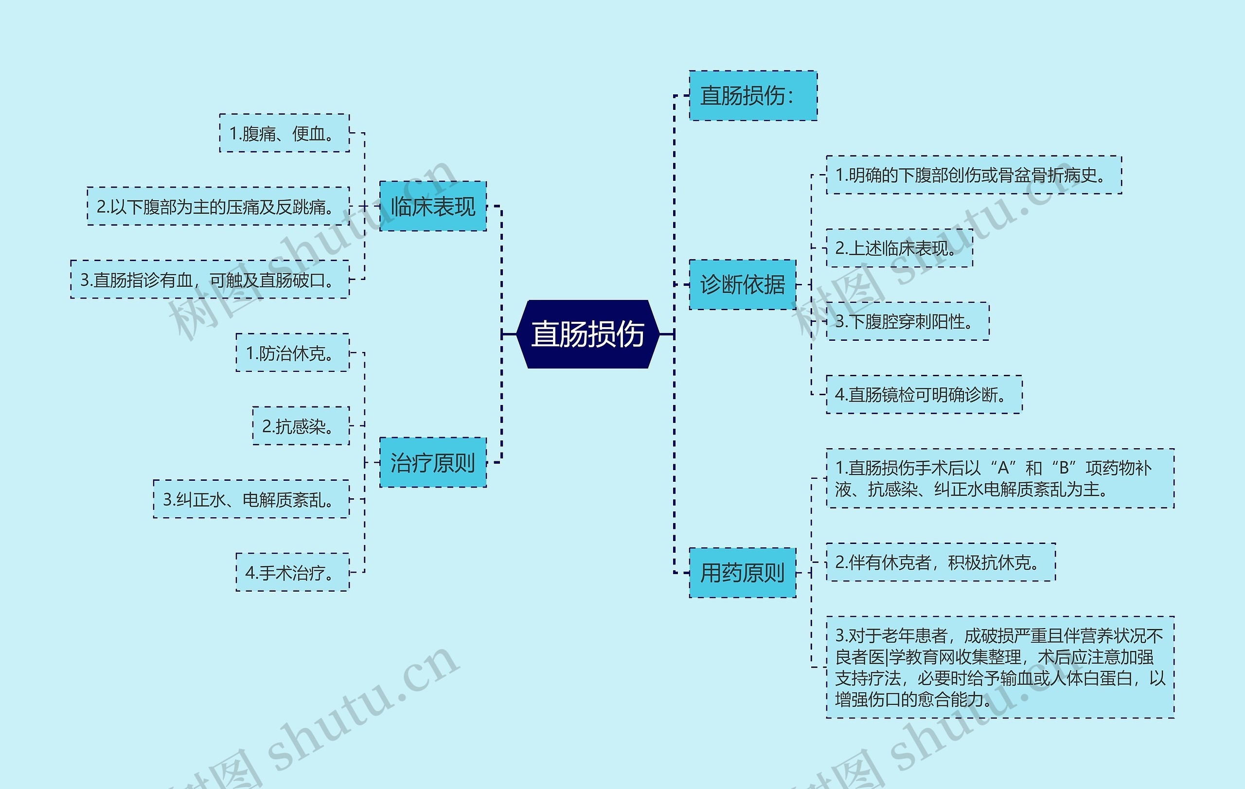 直肠损伤思维导图