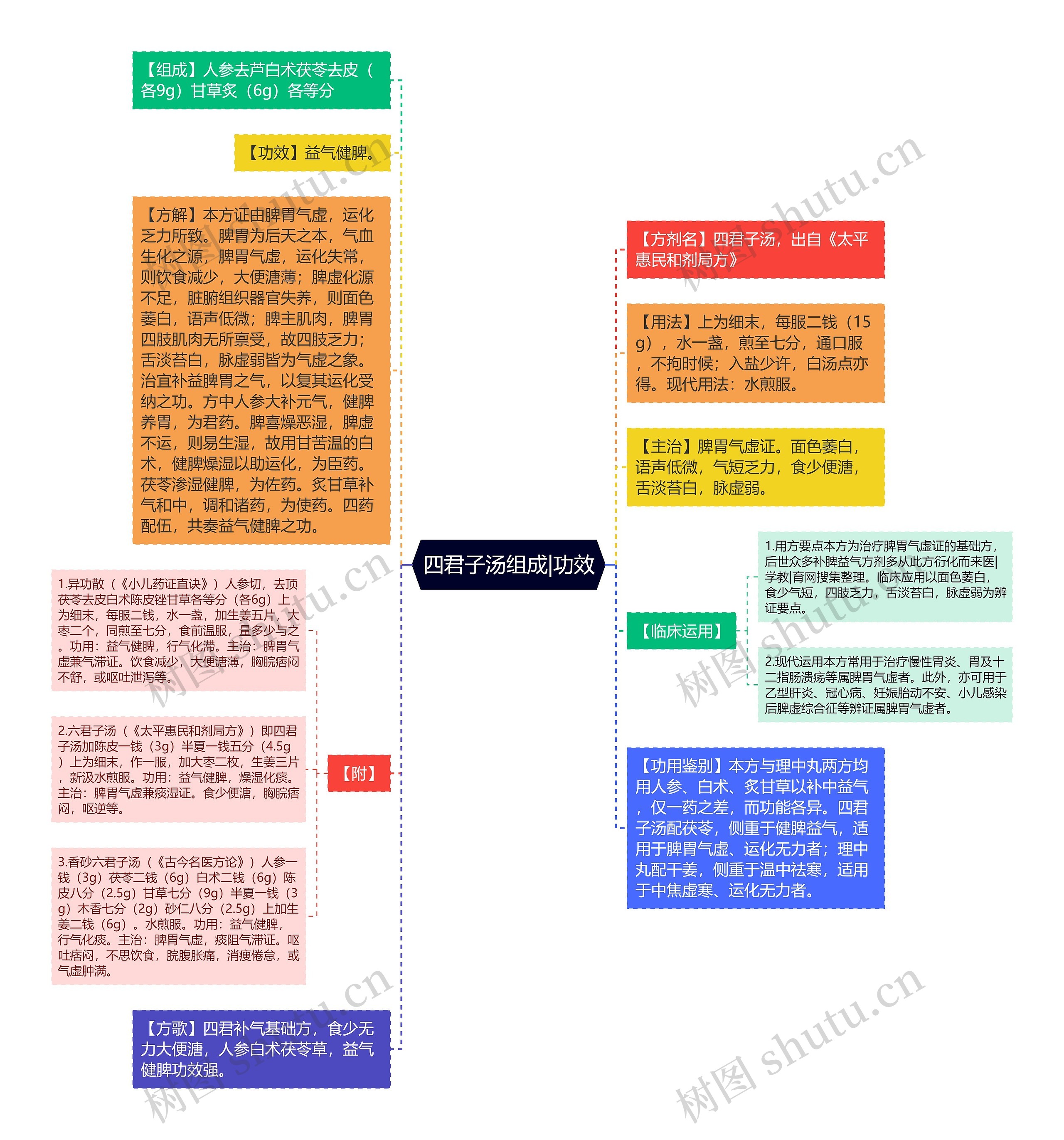 四君子汤组成|功效思维导图