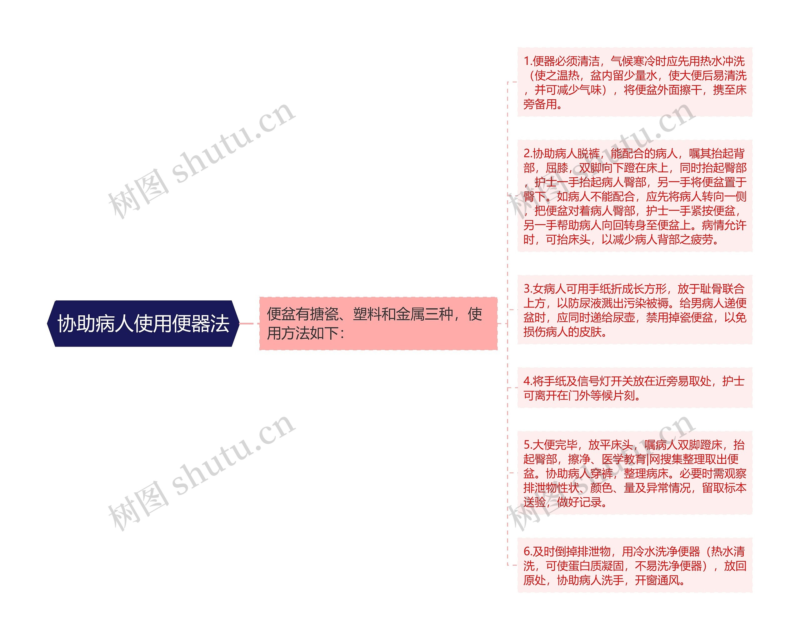 协助病人使用便器法思维导图