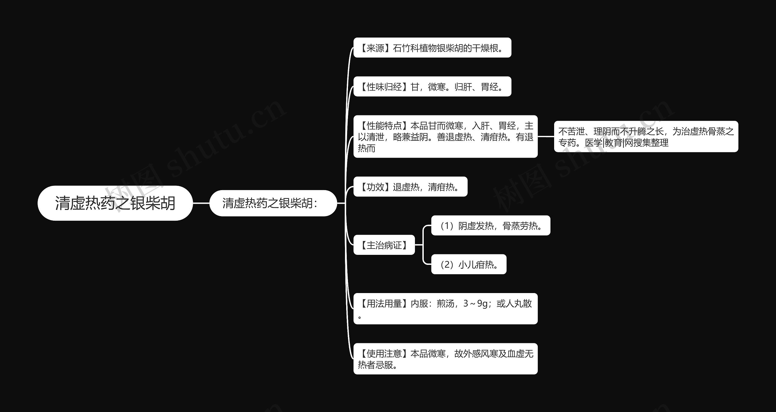 清虚热药之银柴胡思维导图