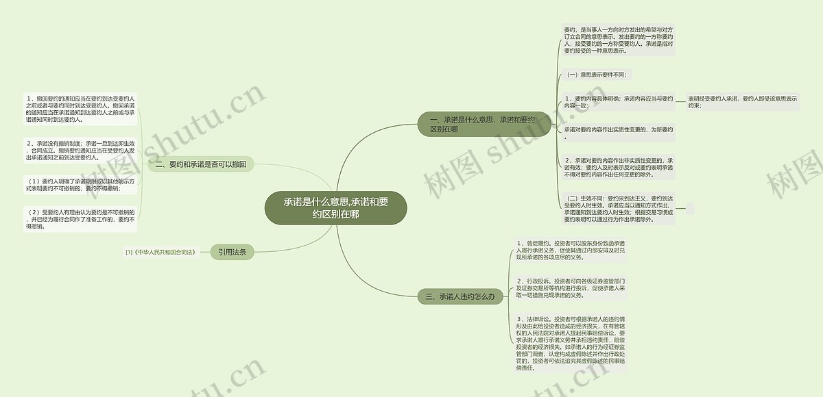 承诺是什么意思,承诺和要约区别在哪思维导图_编号p6746152-TreeMind树图
