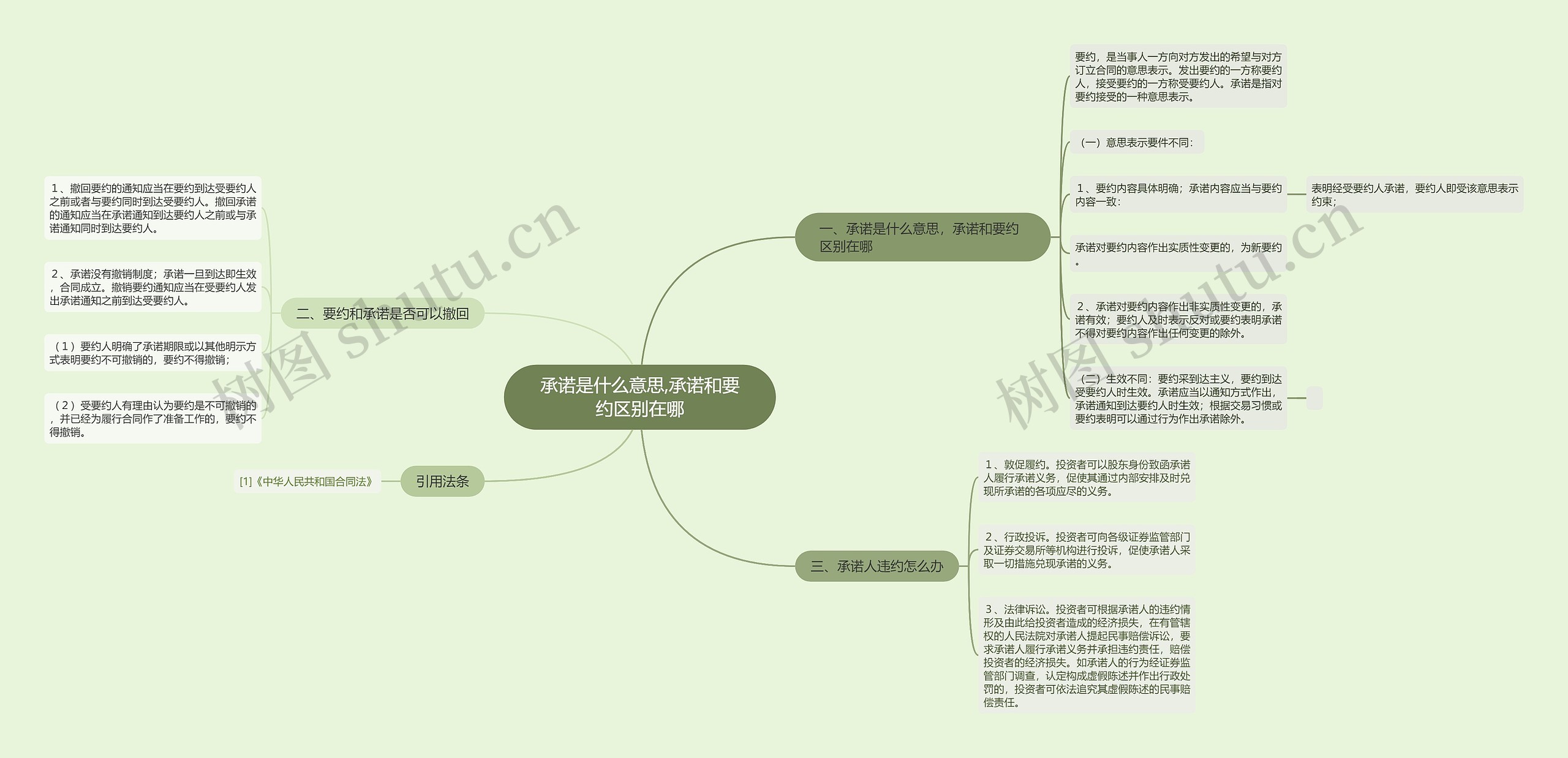 承诺是什么意思,承诺和要约区别在哪思维导图