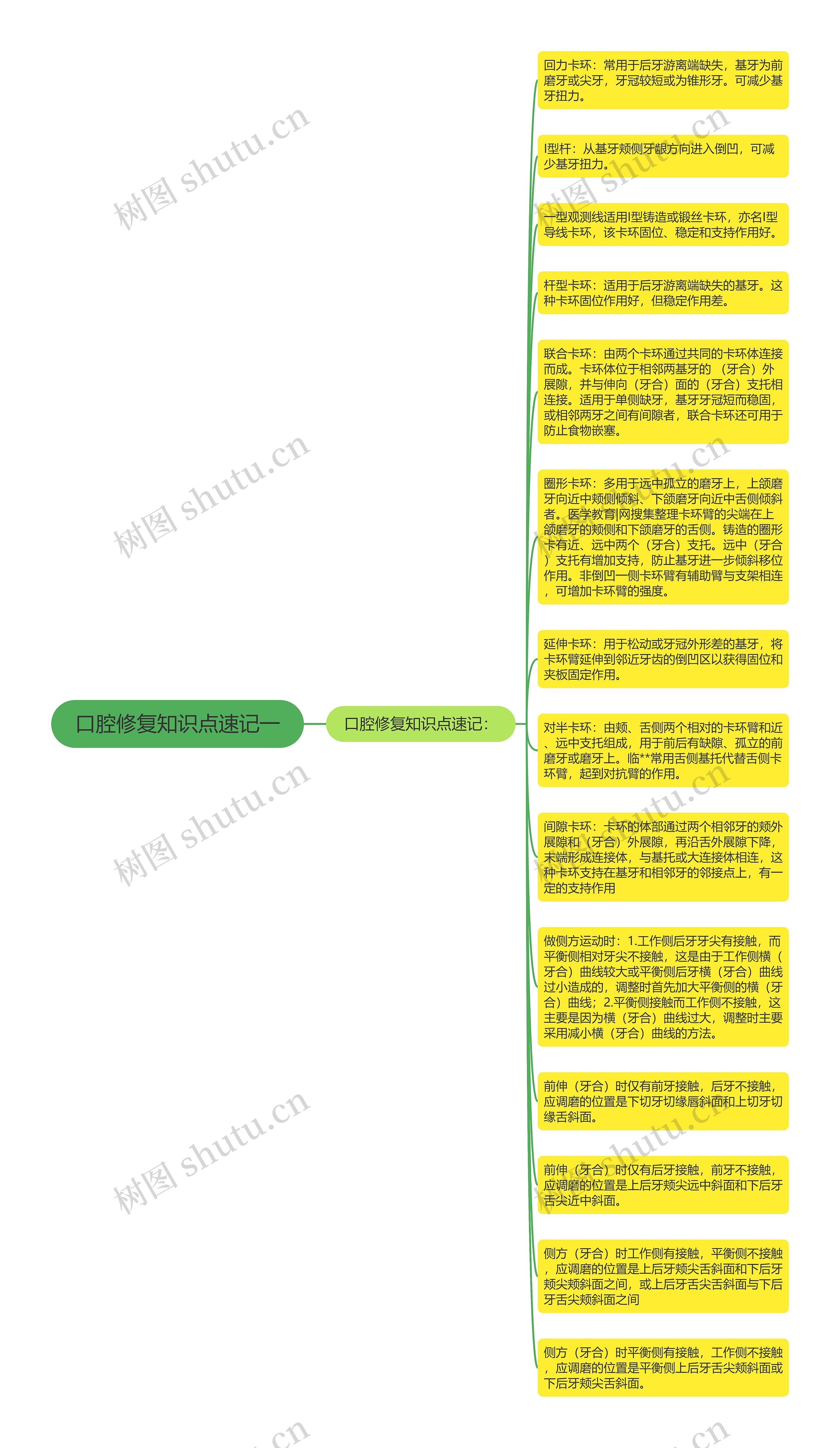 口腔修复知识点速记一思维导图